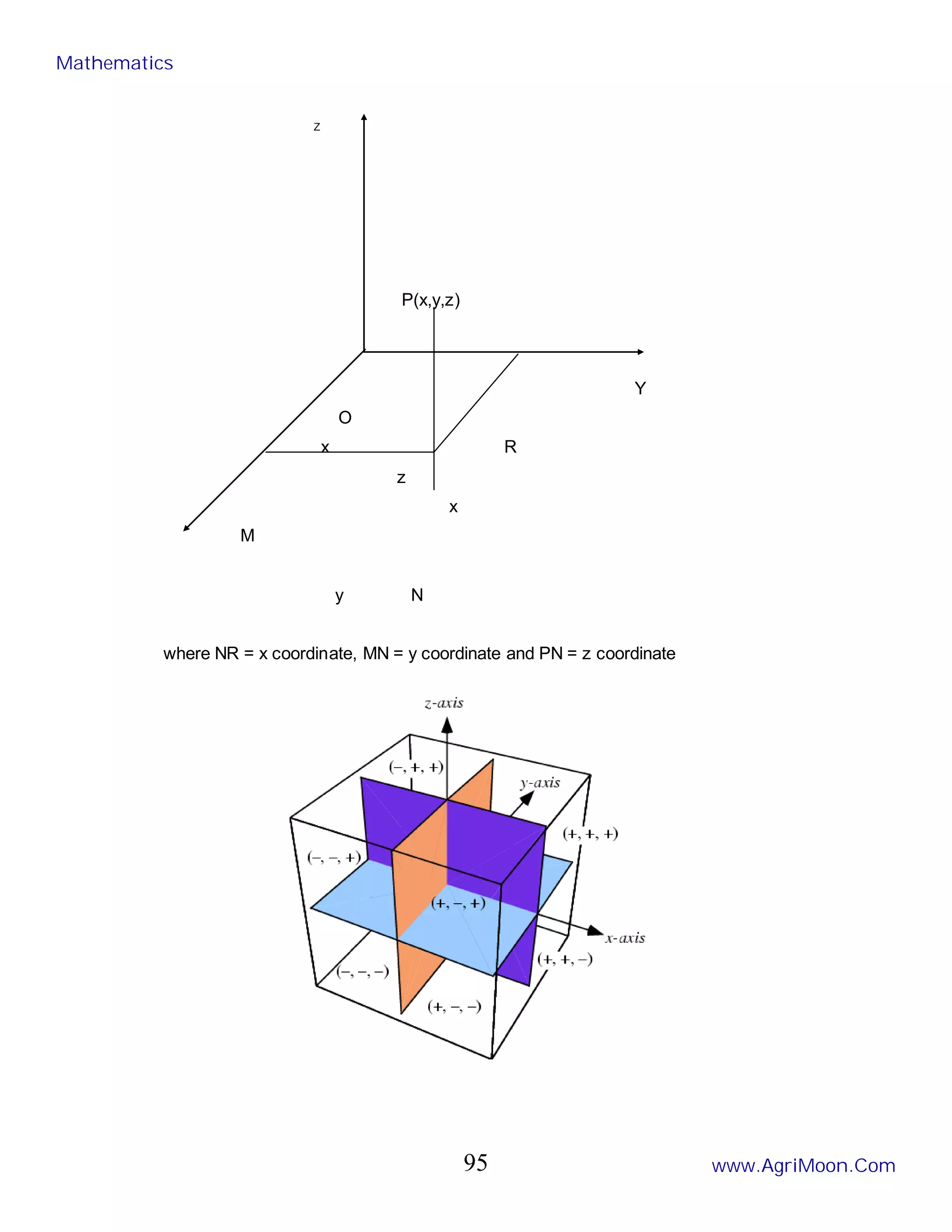 Z
P(x,y,z)
Y
O
x R
z
x
M
y N
where NR = x coordinate, MN = y coordinate and PN = z coordinate
Mathematics
www.AgriMoon.Com
95
 