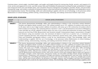Page 19 of 68
Cartesian plane; central angles, inscribed angles, and angles and lengths formed by intersecting chords, secants, and tangents of a
circle; sectors and segments of a circle, and their areas); Data and Probability (Fundamental Counting Principle; probabilities of simple
and compound events; box-and-whisker plots, and cumulative frequency histograms and polygons; quartiles, deciles, and percentiles;
interquartile range, and outliers; evaluation of statistical reports; union and intersection of events, dependent and independent events,
and complementary events). This knowledge, skills and understanding is applied, with the use of technology, to the processes within
Mathematics of critical thinking, problem solving, communicating, reasoning, and making connections between topic areas.
GRADE LEVEL STANDARDS
GRADE
LEVEL
GRADE LEVEL STANDARDS
GRADE 1 The learner demonstrates knowledge, skills, and understanding in relation to the curriculum content domains
Number and Algebra (whole numbers up to 100; ordinal numbers up to 10th; addition of numbers with sums up
to 20; place value in any 2-digit number; addition of numbers, with sums up to 100; subtraction of numbers where
both numbers are less than 100; repeating patterns, fractions ½ and ¼; the denominations and values of Philippine
coins and bills up to ₱100; addition of money where the sum is up to ₱100 and subtraction of money where both
amounts are less than ₱100); Measurement and Geometry (simple 2-dimensional shapes; measurement of length
and distance using non-standard units; the movement of objects in half turn or quarter turn, in clockwise or
counter clockwise direction; time measured in hours, half-hours, quarter hours, days, weeks, months, years); and
Data and Probability (pictographs without a scale for the representation of data). This knowledge, skills, and
understanding is applied, with the use of technology, to the processes within Mathematics of critical thinking,
problem solving, communicating, reasoning, and making connections between topic areas.
GRADE 2 The learner demonstrates knowledge, skills, and understanding in relation to the curriculum content domains
Number and Algebra (whole numbers up to 1000, ordinal numbers up to 20th,; addition of numbers with sums up
to 1000; the denominations and values of Philippine coins and bills up to ₱1000, and the addition of amounts of
money with sums up to ₱1000; subtraction of numbers where both numbers are less than 1000; increasing
patterns and decreasing patterns; multiplication and division of whole numbers using the 2, 3, 4, 5, and 10
multiplication tables; odd and even numbers; unit fractions and similar fractions with denominators 2, 3, 4, 5, 6,
and 8); Measurement and Geometry (circles, half circles, quarter circles and composite figures made up of squares,
rectangles, triangles, circles, half-circles, and quarter-circles; one step slides and flips of basic shapes and figures;
measurement, comparison, and estimation of length and distance using appropriate tools and units; duration of
time, elapsed time, and telling and writing time in hours and minutes (using a.m. and p.m.); straight and curved
lines, and flat and curved surfaces; the perimeter of triangles, squares, and rectangles); and Data and Probability
(pictographs with a scale for the representation of data). This knowledge, skills, and understanding is applied, with
 