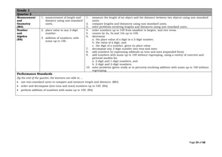 Page 24 of 68
Grade 1
Quarter 2
Measurement
and
Geometry
(MG)
1. measurement of length and
distance using non-standard
units.
1. measure the length of an object and the distance between two objects using non-standard
units.
2. compare lengths and distances using non-standard units.
3. solve problems involving lengths and distances using non-standard units.
Number
and
Algebra
(NA)
2. place value in any 2-digit
number.
3. addition of numbers, with
sums up to 100.
4. order numbers up to 100 from smallest to largest, and vice versa.
5. counts by 2s, 5s and 10s up to 100.
6. determine
a. the place value of a digit in a 2-digit number,
b. the value of a digit, and
c. the digit of a number, given its place value
7. decompose any 2-digit number into tens and ones.
8. add numbers by expressing addends as tens and ones (expanded form).
9. add numbers with sums up to 100 without regrouping, using a variety of concrete and
pictorial models for:
a. 2-digit and 1-digit numbers, and
b. 2-digit and 2-digit numbers.
10. solve problems (given orally or in pictures) involving addition with sums up to 100 without
regrouping.
Performance Standards
By the end of the quarter, the learners are able to …
• use non-standard units to compare and measure length and distance. (MG)
• order and decompose (into tens and ones) numbers up to 100. (NA)
• perform addition of numbers with sums up to 100. (NA)
 