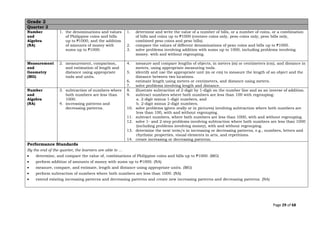 Page 29 of 68
Grade 2
Quarter 2
Number
and
Algebra
(NA)
1. the denominations and values
of Philippine coins and bills
up to ₱1000, and the addition
of amounts of money with
sums up to ₱1000.
1. determine and write the value of a number of bills, or a number of coins, or a combination
of bills and coins up to ₱1000 (centavo coins only, peso coins only, peso bills only,
combined peso coins and peso bills).
2. compare the values of different denominations of peso coins and bills up to ₱1000.
3. solve problems involving addition with sums up to 1000, including problems involving
money, with and without regrouping.
Measurement
and
Geometry
(MG)
2. measurement, comparison,
and estimation of length and
distance using appropriate
tools and units.
4. measure and compare lengths of objects, in meters (m) or centimeters (cm), and distance in
meters, using appropriate measuring tools.
5. identify and use the appropriate unit (m or cm) to measure the length of an object and the
distance between two locations.
6. estimate length using meters or centimeters, and distance using meters.
7. solve problems involving length and distance.
Number
and
Algebra
(NA)
3. subtraction of numbers where
both numbers are less than
1000.
4. increasing patterns and
decreasing patterns.
8. illustrate subtraction of 2-digit by 1-digit on the number line and as an inverse of addition.
9. subtract numbers where both numbers are less than 100 with regrouping:
a. 2-digit minus 1-digit numbers, and
b. 2-digit minus 2-digit numbers.
10. solve problems (given orally or in pictures) involving subtraction where both numbers are
less than 100, with and without regrouping.
11. subtract numbers, where both numbers are less than 1000, with and without regrouping.
12. solve 1- and 2-step problems involving subtraction where both numbers are less than 1000
(including problems involving money), with and without regrouping.
13. determine the next term/s in increasing or decreasing patterns, e.g., numbers, letters and
rhythmic properties, visual elements in arts, and repetitions.
14. create increasing or decreasing patterns.
Performance Standards
By the end of the quarter, the learners are able to …
• determine, and compare the value of, combinations of Philippine coins and bills up to ₱1000. (MG)
• perform addition of amounts of money with sums up to ₱1000. (NA)
• measure, compare, and estimate, length and distance using appropriate units. (MG)
• perform subtraction of numbers where both numbers are less than 1000. (NA)
• extend existing increasing patterns and decreasing patterns and create new increasing patterns and decreasing patterns. (NA)
 