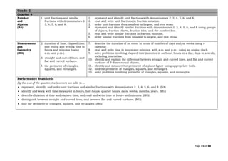 Page 31 of 68
Grade 2
Quarter 4
Number
and
Algebra
(NA)
1. unit fractions and similar
fractions with denominators 2,
3, 4, 5, 6, and 8.
1. represent and identify unit fractions with denominators 2, 3, 4, 5, 6, and 8.
2. read and write unit fractions in fraction notation.
3. order unit fractions from smallest to largest, and vice versa.
4. represent and identify similar fractions with denominators 2, 3, 4, 5, 6, and 8 using groups
of objects, fraction charts, fraction tiles, and the number line.
5. read and write similar fractions in fraction notation.
6. order similar fractions from smallest to largest, and vice versa.
Measurement
and
Geometry
(MG)
2. duration of time, elapsed time,
and telling and writing time in
hours and minutes (using
a.m. and p.m.).
3. straight and curved lines, and
flat and curved surfaces.
4. the perimeter of triangles,
squares, and rectangles.
7. describe the duration of an event in terms of number of days and/or weeks using a
calendar.
8. read and write time in hours and minutes, with a.m. and p.m., using an analog clock.
9. solve problems involving elapsed time (minutes in an hour, hours in a day, days in a week),
including timetables.
10. identify and explain the difference between straight and curved lines, and flat and curved
surfaces of 3-dimensional objects.
11. identify and measure the perimeter of a plane figure using appropriate tools.
12. find the perimeter of triangles, squares, and rectangles.
13. solve problems involving perimeter of triangles, squares, and rectangles.
Performance Standards
By the end of the quarter, the learners are able to …
• represent, identify, and order unit fractions and similar fractions with denominators 2, 3, 4, 5, 6, and 8. (NA)
• identify and work with time measured in hours, half-hours, quarter hours, days, weeks, months, years. (MG)
• describe duration of time and elapsed time, and read and write time in hours and minutes. (MG)
• distinguish between straight and curved lines, and between flat and curved surfaces. (MG)
• find the perimeter of triangles, squares, and rectangles. (MG)
 