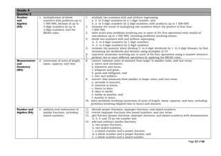 Page 37 of 68
Grade 4
Quarter 2
Number
and
Algebra
(NA)
1. multiplication of whole
numbers with products-up to
1 000 000, division of up to
4-digit numbers by up to
2-digit numbers, and the
MDAS rules.
1. multiply two numbers with and without regrouping:
a. 3- to 4-digit numbers by a 1-digit number, and
b. 2- to 3-digit numbers by 2-digit numbers, with products up to 1 000 000.
2. estimate the result of multiplying two numbers where the product is less than
1 000 000.
3. solve multi-step problems involving one or more of the four operations with results of
calculations up to 1 000 000, including problems involving money.
4. divide two numbers with and without regrouping
a. 3- to 4-digit numbers by 1-digit numbers
b. 2- to 3-digit numbers by 2-digit numbers
5. estimate the quotient when dividing 3- to 4-digit dividends by 1- to 2-digit divisors, by first
estimating the dividends and divisors using multiples of 10.
6. represent situations involving one or more of the four operations using a number sentence.
7. perform two or more different operations by applying the MDAS rules.
Measurement
and
Geometry
(MG)
2. conversion of units of length,
mass, capacity, and time.
8. convert common units of measure from larger to smaller units, and vice versa:
a. meter and centimeter,
b. kilometer and meter,
c. kilogram and gram,
d. gram and milligram, and
e. liter and milliliter.
9. convert time measures from smaller to larger units, and vice versa:
a. seconds to minutes,
b. minutes to hours,
c. hours to days,
d. days to weeks
e. weeks to months, and
f. months to years.
10. solve problems involving conversion of units of length, mass, capacity, and time, including
problems involving elapsed time in hours and minutes.
Number and
Algebra (NA)
3. addition and subtraction of
similar fractions, including
mixed numbers.
11. identify proper fractions, improper fractions, and mixed numbers.
12. rewrite improper fractions into mixed numbers, and vice versa.
13. plot fraction (proper fractions, improper fractions, and mixed numbers) with denominators
2, 4, 5, and 10 on the number line.
14. add and subtract similar fractions:
a. two proper fractions,
b. two mixed numbers,
c. a mixed number and a proper fraction,
d. a whole number and a proper fraction, and
e. a whole number and a mixed number.
 