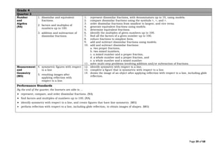 Page 39 of 68
Grade 4
Quarter 3
Number
and
Algebra
(NA)
1. dissimilar and equivalent
fractions.
2. factors and multiples of
numbers up to 100.
3. addition and subtraction of
dissimilar fractions.
1. represent dissimilar fractions, with denominators up to 10, using models.
2. compare dissimilar fractions using the symbols =, >, and <.
3. order dissimilar fractions from smallest to largest, and vice versa.
4. generate equivalent fractions using models.
5. determine equivalent fractions.
6. identify the multiples of given numbers up to 100.
7. find all the factors of a given number up to 100.
8. reduce fractions to simplest form.
9. add and subtract dissimilar fractions using models.
10. add and subtract dissimilar fractions:
a. two proper fractions,
b. two mixed numbers,
c. a mixed number and a proper fraction,
d. a whole number and a proper fraction, and
e. a whole number and a mixed number.
11. solve multi-step problems involving addition and/or subtraction of fractions.
Measurement
and
Geometry
(MG)
4. symmetric figures with respect
to a line
5. resulting images after
applying reflection with
respect to a line.
12. identify symmetry with respect to a line.
13. complete a figure that is symmetric with respect to a line.
14. draws the image of an object after applying reflection with respect to a line, including glide
reflection.
Performance Standards
By the end of the quarter, the learners are able to …
• represent, compare, and order dissimilar fractions. (NA)
• find factors and multiples of numbers up to 100. (NA)
• identify symmetry with respect to a line, and create figures that have line symmetry. (MG)
• perform reflection with respect to a line, including glide reflection, to obtain images of shapes. (MG)
 