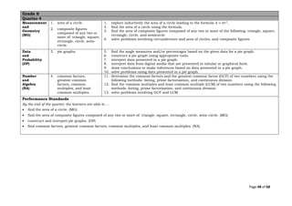 Page 48 of 68
Grade 6
Quarter 4
Measurement
and
Geometry
(MG)
1. area of a circle
2. composite figures
composed of any two or
more of: triangle, square,
rectangle, circle, semi-
circle.
1. explore inductively the area of a circle leading to the formula 𝐴 = 𝜋𝑟2
.
2. find the area of a circle using the formula.
3. find the area of composite figures composed of any two or more of the following: triangle, square,
rectangle, circle, and semicircle.
4. solve problems involving circumference and area of circles, and composite figures.
Data
and
Probability
(DP)
3. pie graphs. 5. find the angle measures and/or percentages based on the given data for a pie graph.
6. construct a pie graph using appropriate tools.
7. interpret data presented in a pie graph.
8. interpret data from digital media that are presented in tabular or graphical form.
9. draw conclusions or make inferences based on data presented in a pie graph.
10. solve problems using data presented in a pie graph.
Number
and
Algebra
(NA)
4. common factors,
greatest common
factors, common
multiples, and least
common multiples.
11. determine the common factors and the greatest common factor (GCF) of two numbers using the
following methods: listing, prime factorization, and continuous division.
12. find the common multiples and least common multiple (LCM) of two numbers using the following
methods: listing, prime factorization, and continuous division.
13. solve problems involving GCF and LCM.
Performance Standards
By the end of the quarter, the learners are able to …
• find the area of a circle. (MG)
• find the area of composite figures composed of any two or more of: triangle, square, rectangle, circle, semi-circle. (MG)
• construct and interpret pie graphs. (DP)
• find common factors, greatest common factors, common multiples, and least common multiples. (NA)
 