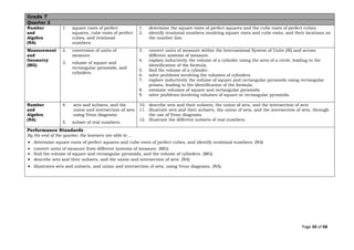 Page 50 of 68
Grade 7
Quarter 2
Number
and
Algebra
(NA)
1. square roots of perfect
squares, cube roots of perfect
cubes, and irrational
numbers.
1. determine the square roots of perfect squares and the cube roots of perfect cubes.
2. identify irrational numbers involving square roots and cube roots, and their locations on
the number line.
Measurement
and
Geometry
(MG)
2. conversion of units of
measure.
3. volume of square and
rectangular pyramids, and
cylinders.
3. convert units of measure within the International System of Units (SI) and across
different systems of measure.
4. explain inductively the volume of a cylinder using the area of a circle, leading to the
identification of the formula.
5. find the volume of a cylinder.
6. solve problems involving the volumes of cylinders.
7. explore inductively the volume of square and rectangular pyramids using rectangular
prisms, leading to the identification of the formula.
8. estimate volumes of square and rectangular pyramids.
9. solve problems involving volumes of square or rectangular pyramids.
Number
and
Algebra
(NA)
4. sets and subsets, and the
union and intersection of sets
using Venn diagrams
5. subset of real numbers.
10. describe sets and their subsets, the union of sets, and the intersection of sets
11. illustrate sets and their subsets, the union of sets, and the intersection of sets, through
the use of Venn diagrams.
12. illustrate the different subsets of real numbers.
Performance Standards
By the end of the quarter, the learners are able to …
• determine square roots of perfect squares and cube roots of perfect cubes, and identify irrational numbers. (NA)
• convert units of measure from different systems of measure. (MG)
• find the volume of square and rectangular pyramids, and the volume of cylinders. (MG)
• describe sets and their subsets, and the union and intersection of sets. (NA)
• illustrates sets and subsets, and union and intersection of sets, using Venn diagrams. (NA)
 
