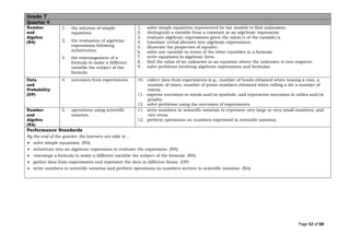 Page 52 of 68
Grade 7
Quarter 4
Number
and
Algebra
(NA)
1. the solution of simple
equations.
2. the evaluation of algebraic
expressions following
substitution.
3. the rearrangement of a
formula to make a different
variable the subject of the
formula.
1. solve simple equations represented by bar models to find unknowns.
2. distinguish a variable from a constant in an algebraic expression.
3. evaluate algebraic expressions given the value/s of the variable/s.
4. translate verbal phrases into algebraic expressions.
5. illustrate the properties of equality.
6. solve one variable in terms of the other variables in a formula.
7. write equations in algebraic form.
8. find the value of an unknown in an equation where the unknown is non-negative.
9. solve problems involving algebraic expressions and formulas
Data
and
Probability
(DP)
4. outcomes from experiments. 10. collect data from experiments (e.g., number of heads obtained when tossing a coin, a
number of times, number of prime numbers obtained when rolling a die a number of
times).
11. express outcomes in words and/or symbols, and represents outcomes in tables and/or
graphs.
12. solve problems using the outcomes of experiments.
Number
and
Algebra
(NA)
5. operations using scientific
notation.
11. write numbers in scientific notation to represent very large or very small numbers, and
vice versa.
12. perform operations on numbers expressed in scientific notation.
Performance Standards
By the end of the quarter, the learners are able to …
• solve simple equations. (NA)
• substitute into an algebraic expression to evaluate the expression. (NA)
• rearrange a formula to make a different variable the subject of the formula. (NA)
• gather data from experiments and represent the data in different forms. (DP)
• write numbers in scientific notation and perform operations on numbers written in scientific notation. (NA)
 
