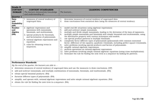 Page 53 of 68
Grade 8
CONTENT
DOMAIN
CONTENT STANDARDS
The learners demonstrate knowledge
and understanding of...
LEARNING COMPETENCIES
The learners…
Quarter 1
Data
and
Probability
(DP)
1. measures of central tendency of
ungrouped data.
1. determine measures of central tendency of ungrouped data.
2. draw conclusions from statistical data using the measures of central tendency.
Number
and
Algebra
(NA)
2. algebraic expressions and
operations with monomials,
binomials, and multinomials.
3, special products for binomials,
and factorization of polynomials.
4. rational algebraic expressions and
equations.
5. rules for obtaining terms in
sequences.
3. model real-life situations using algebraic expressions.
4. add and subtract simple monomials.
5. multiply and divide simple monomials, leading to the derivation of the laws of exponents.
6. multiply simple monomials and binomials with simple binomials and multinomials, using
the distributive property with various techniques and models.
7. use special product patterns to multiply binomials.
8. completely factor different types of polynomials (polynomials with common monomial
factor; difference of two squares; quadratic trinomials, including perfect square trinomials).
9. solve problems involving special products and factors of polynomials.
10. simplify rational algebraic expressions.
11. perform operations on rational algebraic expressions.
12. solve problems involving simple rational algebraic equations (using cross-multiplication).
13. formulate the rule for finding the next term in a sequence by looking for patterns.
Performance Standards
By the end of the quarter, the learners are able to …
• determine measures of central tendency of ungrouped data and use the measures to draw conclusions. (DP)
• add and subtract monomials, and multiply combinations of monomials, binomials, and multinomials. (NA)
• obtain special binomial products. (NA)
• factorize different types of polynomials. (NA)
• simplify, and operate with, rational algebraic expressions and solve simple rational algebraic equations. (NA)
• obtain the rule for finding the next term in a sequence. (NA)
 