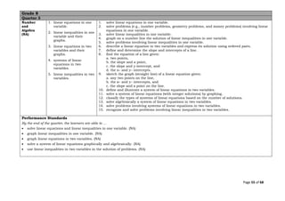 Page 55 of 68
Grade 8
Quarter 3
Number
and
Algebra
(NA)
1. linear equations in one
variable.
2. linear inequalities in one
variable and their
graphs.
3. linear equations in two
variables and their
graphs.
4. systems of linear
equations in two
variables.
5. linear inequalities in two
variables.
1. solve linear equations in one variable.
2. solve problems (e.g., number problems, geometry problems, and money problems) involving linear
equations in one variable.
3. solve linear inequalities in one variable.
4. graph on a number line the solution of linear inequalities in one variable.
5. solve problems involving linear inequalities in one variable.
6. describe a linear equation in two variables and express its solution using ordered pairs.
7. define and determine the slope and intercepts of a line.
8. find the equation of a line given:
a. two points,
b. the slope and a point,
c. the slope and y-intercept, and
d. the x– and y– intercepts.
9. sketch the graph (straight line) of a linear equation given:
a. any two points on the line,
b. the x– and y– intercepts, and
c. the slope and a point on the line.
10. define and illustrate a system of linear equations in two variables.
11. solve a system of linear equations (with integer solutions) by graphing.
12. classify the types of systems of linear equations based on the number of solutions.
13. solve algebraically a system of linear equations in two variables.
14. solve problems involving systems of linear equations in two variables.
15. recognize and solve problems involving linear inequalities in two variables.
Performance Standards
By the end of the quarter, the learners are able to …
• solve linear equations and linear inequalities in one variable. (NA)
• graph linear inequalities in one variable. (NA)
• graph linear equations in two variables. (NA)
• solve a system of linear equations graphically and algebraically. (NA)
• use linear inequalities in two variables in the solution of problems. (NA)
 