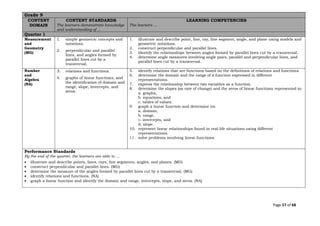 Page 57 of 68
Grade 9
CONTENT
DOMAIN
CONTENT STANDARDS
The learners demonstrate knowledge
and understanding of ...
LEARNING COMPETENCIES
The learners …
Quarter 1
Measurement
and
Geometry
(MG)
1. simple geometric concepts and
notations.
2. perpendicular and parallel
lines, and angles formed by
parallel lines cut by a
transversal.
1. illustrate and describe point, line, ray, line segment, angle, and plane using models and
geometric notations.
2. construct perpendicular and parallel lines.
3. identify the relationships between angles formed by parallel lines cut by a transversal.
4. determine angle measures involving angle pairs, parallel and perpendicular lines, and
parallel lines cut by a transversal.
Number
and
Algebra
(NA)
3. relations and functions.
4. graphs of linear functions, and
the identification of domain and
range, slope, intercepts, and
zeros.
5. identify relations that are functions based on the definitions of relations and functions.
6. determine the domain and the range of a function expressed in different
representations.
7. express the relationship between two variables as a function.
8. determine the slopes (as rate of change) and the zeros of linear functions represented in:
a. graphs,
b. equations, and
c. tables of values.
9. graph a linear function and determine its:
a. domain,
b. range,
c. intercepts, and
d. slope.
10. represent linear relationships found in real-life situations using different
representations.
11. solve problems involving linear functions.
Performance Standards
By the end of the quarter, the learners are able to …
• illustrate and describe points, lines, rays, line segments, angles, and planes. (MG)
• construct perpendicular and parallel lines. (MG)
• determine the measure of the angles formed by parallel lines cut by a transversal. (MG)
• identify relations and functions. (NA)
• graph a linear function and identify the domain and range, intercepts, slope, and zeros. (NA)
 