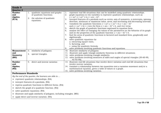 Page 59 of 68
Grade 9
Quarter 3
Number
and
Algebra
(N/A)
1. quadratic equations and graphs
of quadratic functions.
2. the solution of quadratic
equations.
1. represent real-life situations that can be modelled using quadratic relationships.
2. graph equations in two variables to represent quadratic relationships, such as
𝑦 = 𝑎𝑥2
, 𝑦 = 𝑎𝑥2
+ 𝑏, 𝑦 = 𝑎(𝑥 − 𝑏)2
.
3. interpret features of a parabola such as vertex, axis of symmetry, x–intercepts, opening
direction, minimum or maximum value, zeros, and increasing and decreasing intervals.
4. transform the quadratic functions 𝑦 = 𝑎𝑥2
, 𝑦 = 𝑎𝑥2
+ 𝑏, 𝑦 = 𝑎(𝑥 − 𝑏)2
and 𝑦 = 𝑎𝑥2
+ 𝑏𝑥 + 𝑐 into the form 𝑦 = 𝑎(𝑥 − ℎ)2
+ 𝑘, and vice versa.
5. sketch the graph of quadratic functions expressed in equation form.
6. analyze the effect of changing the values of the parameters on the behavior of its graph
and on the properties of the quadratic function 𝑦 = 𝑎(𝑥 − ℎ)2
+ 𝑘.
7. find the zeros of quadratic functions in factored and standard form, graphically and
algebraically.
8. solve quadratic equations by:
a. extracting square roots,
b. factoring, and
c. using the quadratic formula.
9. solve problems involving quadratic functions and equations
Measurement
and
Geometry
(MG)
3. similarity of polygons.
4. special triangles.
10. illustrate similarity of polygons.
11. illustrate and apply triangle similarity theorems in different situations.
12. solve problems involving triangle similarity.
13. solve problems involving measures of sides and angles of special triangles (30-60-90,
45-45-90).
Number
and
Algebra
(NA)
5. direct and inverse variation. 13. illustrate real-life situations that involve direct variation and real-life situations that
involve inverse variation.
14. translate a relationship between two quantities into a variation statement and/or a
mathematical equation, given a table of values or a graph.
15. solve problems involving variation.
Performance Standards
By the end of the quarter, the learners are able to …
• represent quadratic relationships. (NA)
• interpret features of a parabola. (NA)
• express quadratic functions in different forms. (NA)
• sketch the graph of a quadratic function. (NA)
• solve quadratic equations. (NA)
• illustrate and apply similarity of polygons, including triangles. (MG)
• apply direct and inverse variation. (NA)
 