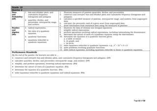 Page 62 of 68
Grade 10
Quarter 2
Data
and
Probability
(DP)
1. box-and-whisker plots, and
cumulative frequency
histograms and polygons.
2. quartiles, deciles, and
percentiles; interquartile range,
and outliers.
1. illustrate measures of position (quartiles, deciles, and percentiles).
2. construct and interpret box-and-whisker plots and cumulative frequency histograms and
polygons.
3. calculate a specified measure of position, interquartile range, and outliers, from ungrouped
data.
4. calculate the percentile rank of a given score from ungrouped data.
5. draw conclusions from statistical data using the measures of position.
Number
and
Algebra
(NA)
3. radical expressions.
4. the roots of a quadratic
equation.
5. quadratic functions.
6. equations reducible to
quadratic equations.
6. illustrate the laws of rational non-integral exponents.
7. simplify radical expressions.
8. perform operations involving radical expressions, including rationalizing the denominator.
9. determine the nature of roots of a quadratic equation using the discriminant.
10. determine the equation of a quadratic function given:
a. a table of values
b. its graph, and
c. its zeros.
11. solve equations reducible to quadratic equations, e.g., 𝑥4
− 5𝑥2
+ 4 = 0
12. solve problems involving quadratic functions.
13. solve radical equations, including equations reducible to linear or quadratic equations.
Performance Standards
By the end of the quarter, the learners are able to …
• construct and interpret box-and-whisker plots, and cumulative frequency histograms and polygons. (DP)
• calculate quartiles, deciles, and percentiles; interquartile range, and outliers. (DP)
• simplify, and perform operations, involving radical expressions. (NA)
• determine the nature of roots of a quadratic equation. (NA)
• determine the equation of a quadratic function. (NA)
• solve equations reducible to quadratic equations and radical equations. (NA)
 