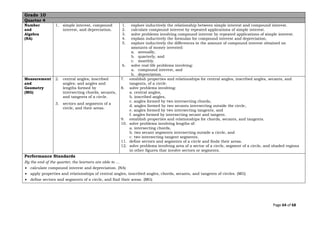Page 64 of 68
Grade 10
Quarter 4
Number
and
Algebra
(NA)
1. simple interest, compound
interest, and depreciation.
1. explore inductively the relationship between simple interest and compound interest.
2. calculate compound interest by repeated applications of simple interest.
3. solve problems involving compound interest by repeated applications of simple interest.
4. explain inductively the formulas for compound interest and depreciation.
5. explore inductively the differences in the amount of compound interest obtained on
amounts of money invested:
a. annually,
b. quarterly, and
c. monthly.
6. solve real-life problems involving:
a. compound interest, and
b. depreciation.
Measurement
and
Geometry
(MG)
2. central angles; inscribed
angles; and angles and
lengths formed by
intersecting chords, secants,
and tangents of a circle.
3. sectors and segments of a
circle, and their areas.
7. establish properties and relationships for central angles, inscribed angles, secants, and
tangents, of a circle.
8. solve problems involving:
a. central angles,
b. inscribed angles,
c. angles formed by two intersecting chords,
d. angles formed by two secants intersecting outside the circle,
e. angles formed by two intersecting tangents, and
f. angles formed by intersecting secant and tangent.
9. establish properties and relationships for chords, secants, and tangents.
10. solve problems involving lengths of:
a. intersecting chords,
b. two secant segments intersecting outside a circle, and
c. two intersecting tangent segments.
11. define sectors and segments of a circle and finds their areas.
12. solve problems involving area of a sector of a circle, segment of a circle, and shaded regions
in other figures that involve sectors or segments.
Performance Standards
By the end of the quarter, the learners are able to …
• calculate compound interest and depreciation. (NA)
• apply properties and relationships of central angles, inscribed angles, chords, secants, and tangents of circles. (MG)
• define sectors and segments of a circle, and find their areas. (MG)
 