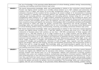 Page 20 of 68
the use of technology, to the processes within Mathematics of critical thinking, problem solving, communicating,
reasoning, and making connections between topic areas.
GRADE 3 The learner demonstrates knowledge, skills, and understanding in relation to the curriculum content domains
Number and Algebra (whole numbers up to 10 000; ordinal numbers up to 100th; addition and subtraction of
numbers of up to 4 digits, and money up to ₱10 000; multiplication using 6, 7, 8 and 9 multiplication tables;
estimation of products of two numbers by first rounding to the nearest multiple of 10; determination of missing
terms contained in repeating and increasing patterns and repeating and decreasing patterns; generation of
repeating and increasing patterns, and repeating and decreasing patterns; division using the 6, 7, 8 and 9
multiplication tables; division of 2- to 4-digit numbers; estimation of quotients by first rounding the divisor and
dividend to the nearest multiple of 10, addition and subtraction of similar fractions); Measurement and Geometry
(areas of squares and rectangles; points, lines, line segments, and rays; parallel, perpendicular and intersecting
lines; measures of mass and capacity; line symmetry; resulting figure after a translation); and Data and Probability
(data presented in tables and single bar graphs; outcomes from experiments and real-life situations). This
knowledge, skills, and understanding is applied, with the use of technology, to the processes within Mathematics
of critical thinking, problem solving, communicating, reasoning, and making connections between topic areas.
GRADE 4 The learner demonstrates knowledge, skills, and understanding in relation to the curriculum content domains
Number and Algebra (whole numbers up to 1 000 000; addition of numbers with sums up to 1 000 000 and
subtraction of numbers where both numbers are less than 1 000 000; multiplication of whole numbers with
products-up to 1 000 000; division of up to 4-digit numbers by up to 2-digit numbers, and the MDAS rules;
addition and subtraction of similar fractions, including mixed numbers; dissimilar and equivalent fractions; factors
and multiples of numbers up to 100; addition and subtraction of dissimilar fractions; simple patterns; number
sentences; decimal numbers and their relationship to fractions); Measurement and Geometry (right, acute, and
obtuse angles; properties of triangles and quadrilaterals; perimeter of quadrilaterals, and composite figures
composed of triangles and quadrilaterals; conversion of units of length, mass, capacity, and time; symmetric
figures and designs; reflection with shapes); and Data and Probability (presentation and interpretation of data in
tabular form and in a single line graph). This knowledge, skills, and understanding is applied, with the use of
technology, to the processes within Mathematics of critical thinking, problem solving, communicating, reasoning,
and making connections between topic areas.
GRADE 5 The learner demonstrates knowledge, skills, and understanding in relation to the curriculum content domains
Number and Algebra (the GMDAS rules for operations with numbers; multiplication and division of fractions;
decimal numbers with decimal parts up to ten thousandths; addition and subtraction of decimal numbers;
divisibility rules; prime and composite numbers; multiplication and division of decimal numbers; GMDAS rules
when performing three or more operations with fractions and decimals); Measurement and Geometry (12- and 24-
hour time, and world time zones; area of a parallelogram, triangle, and trapezoid; prisms and pyramids; surface
area of solid figures; cubes and rectangular prisms; rotation about a point given an angle); and Data and Probability
(double bar graphs and double line graphs; theoretical probability). This knowledge, skills, and understanding is
applied, with the use of technology, to the processes within Mathematics of critical thinking, problem solving,
 