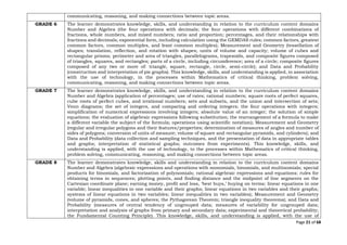 Page 21 of 68
communicating, reasoning, and making connections between topic areas.
GRADE 6 The learner demonstrates knowledge, skills, and understanding in relation to the curriculum content domains
Number and Algebra (the four operations with decimals; the four operations with different combinations of
fractions, whole numbers, and mixed numbers; ratio and proportion; percentages, and their relationships with
fractions and decimals; exponential form, including calculation using the GEMDAS rules; common factors, greatest
common factors, common multiples, and least common multiples); Measurement and Geometry (tessellation of
shapes; translation, reflection, and rotation with shapes; units of volume and capacity; volume of cubes and
rectangular prisms; perimeter and area of triangles, parallelograms, trapezoids, and composite figures composed
of triangles, squares, and rectangles; parts of a circle, including circumference; area of a circle; composite figures
composed of any two or more of: triangle, square, rectangle, circle, semi-circle); and Data and Probability
(construction and interpretation of pie graphs). This knowledge, skills, and understanding is applied, in association
with the use of technology, in the processes within Mathematics of critical thinking, problem solving,
communicating, reasoning, and making connections between topic areas.
GRADE 7 The learner demonstrates knowledge, skills, and understanding in relation to the curriculum content domains
Number and Algebra (application of percentages; use of rates; rational numbers; square roots of perfect squares,
cube roots of perfect cubes, and irrational numbers; sets and subsets, and the union and intersection of sets;
Venn diagrams; the set of integers, and comparing and ordering integers; the four operations with integers;
simplification of numerical expressions involving integers; absolute value of an integer; the solution of simple
equations; the evaluation of algebraic expressions following substitution; the rearrangement of a formula to make
a different variable the subject of the formula; operations using scientific notation); Measurement and Geometry
(regular and irregular polygons and their features/properties; determination of measures of angles and number of
sides of polygons; conversion of units of measure; volume of square and rectangular pyramids, and cylinders); and
Data and Probability (data collection and sampling techniques, and the presentation of data in appropriate tables
and graphs; interpretation of statistical graphs; outcomes from experiments). This knowledge, skills, and
understanding is applied, with the use of technology, to the processes within Mathematics of critical thinking,
problem solving, communicating, reasoning, and making connections between topic areas.
GRADE 8 The learner demonstrates knowledge, skills and understanding in relation to the curriculum content domains
Number and Algebra (algebraic expressions and operations with monomials, binomials, and multinomials; special
products for binomials, and factorization of polynomials; rational algebraic expressions and equations; rules for
obtaining terms in sequences; plotting points, and finding distance and the midpoint of line segments on the
Cartesian coordinate plane; earning money, profit and loss, ‘best buys,’ buying on terms; linear equations in one
variable; linear inequalities in one variable and their graphs; linear equations in two variables and their graphs;
systems of linear equations in two variables; linear inequalities in two variables); Measurement and Geometry
(volume of pyramids, cones, and spheres; the Pythagorean Theorem; triangle inequality theorems); and Data and
Probability (measures of central tendency of ungrouped data; measures of variability for ungrouped data;
interpretation and analysis of graphs from primary and secondary data; experimental and theoretical probability;
the Fundamental Counting Principle). This knowledge, skills, and understanding is applied, with the use of
 