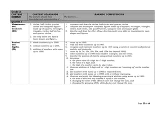 Page 27 of 68
Grade 2
CONTENT
DOMAIN
CONTENT STANDARDS
The learners should have
knowledge and understanding of ...
LEARNING COMPETENCIES
The learners …
Quarter 1
Measurement
and
Geometry
(MG)
1. circles, half circles, quarter
circles and composite figures
made up of squares, rectangles,
triangles, circles, half circles,
and quarter circles.
2. one step slides and flips of
basic shapes and figures.
1. represent and describe circles, half circles and quarter circles.
2. compose and decompose composite figures made up of squares, rectangles, triangles,
circles, half circles, and quarter circles, using cut-outs and square grids.
3. describe and draw the effect of one-direction multi-step slide (or translation) in basic
shapes and figures.
Number
and
Algebra
(NA)
3. whole numbers up to 1000.
4. ordinal numbers up to 20th.
5. addition of numbers with sums
up to 1000.
4. count up to 1000.
5. read and write numerals up to 1000.
6. recognize and represent numbers up to 1000 using a variety of concrete and pictorial
models, and numerals.
7. count by 2s, 5s, 10s, 20s, 50s, and 100s (not beyond 1000).
8. order numbers up to 1000 from smallest to largest, and vice versa.
9. describe the position of objects using ordinal numbers up to 20th.
10. determine
a. the place value of a digit in a 3-digit number,
b. the value of a digit, and
c. the digit of a number, given its place value.
11. illustrate addition of 2-digit and by 1-digit numbers as “counting up” on the number
line.
12. add numbers with sums up to 1000 in expanded form.
13. add numbers with sums up to 1000, with or without regrouping.
14. illustrate and apply the following properties of addition using sums up to 1000:
a. the sum of zero and any number is equal to the number,
b. changing the order of the addends does not change the sum, and
c. changing the grouping of the addends does not change the sum.
 