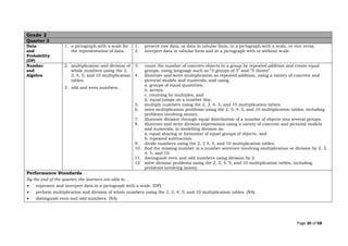 Page 30 of 68
Grade 2
Quarter 3
Data
and
Probability
(DP)
1. a pictograph with a scale for
the representation of data.
1. present raw data, or data in tabular form, in a pictograph with a scale, or vice versa.
2. interpret data in tabular form and in a pictograph with or without scale.
Number
and
Algebra
2. multiplication and division of
whole numbers using the 2,
3, 4, 5, and 10 multiplication
tables.
3. odd and even numbers.
3. count the number of concrete objects in a group by repeated addition and create equal
groups, using language such as “5 groups of 3” and “5 threes”.
4. illustrate and write multiplication as repeated addition, using a variety of concrete and
pictorial models and numerals, and using
a. groups of equal quantities,
b. arrays,
c. counting by multiples, and
d. equal jumps on a number line.
5. multiply numbers using the 2, 3, 4, 5, and 10 multiplication tables.
6. solve multiplication problems using the 2, 3, 4, 5, and 10 multiplication tables, including
problems involving money.
7. illustrate division through equal distribution of a number of objects into several groups.
8. illustrate and write division expressions using a variety of concrete and pictorial models
and numerals, in modelling division as:
a. equal sharing or formation of equal groups of objects, and
b. repeated subtraction.
9. divide numbers using the 2, 3 4, 5, and 10 multiplication tables.
10. find the missing number in a number sentence involving multiplication or division by 2, 3,
4, 5, and 10.
11. distinguish even and odd numbers using division by 2.
12. solve division problems using the 2, 3, 4, 5, and 10 multiplication tables, including
problems involving money.
Performance Standards
By the end of the quarter, the learners are able to…
• represent and interpret data in a pictograph with a scale. (DP)
• perform multiplication and division of whole numbers using the 2, 3, 4, 5, and 10 multiplication tables. (NA)
• distinguish even and odd numbers. (NA)
 