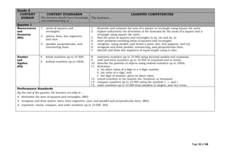 Page 32 of 68
Grade 3
CONTENT
DOMAIN
CONTENT STANDARDS
The learners should have knowledge
and understanding of ...
LEARNING COMPETENCIES
The learners …
Quarter 1
Measurement
and
Geometry
(MG)
1. areas of squares and
rectangles.
2. points, lines, line segments,
and rays.
3. parallel, perpendicular, and
intersecting lines.
1. illustrate and estimate the area of a square or rectangle using square tile units.
2. explore inductively the derivation of the formulas for the areas of a square and a
rectangle using square tile units.
3. find the areas of squares and rectangles in sq. cm and sq. m.
4. solve problems involving areas of squares and rectangles.
5. recognize, using models, and draws a point, line, line segment, and ray.
6. recognize and draw parallel, intersecting, and perpendicular lines.
7. identify and draw line segments of equal length using a ruler.
Number
and
Algebra
(NA)
4. whole numbers up to 10 000.
5. ordinal numbers up to 100th.
8. represent numbers up to 10 000 using pictorial models and numerals.
9. read and write numbers up to 10 000 in numerals and in words.
10. describe the position of objects using ordinal numbers up to 100th.
11. determine
a. the place value of a digit in a 4-digit number,
b. the value of a digit, and
c. the digit of number, given its place value.
12. round numbers to the nearest ten, hundred, or thousand.
13. compare numbers up to 10 000 using the symbols =, >, and <.
14. order numbers up to 10 000 from smallest to largest, and vice versa.
Performance Standards
By the end of the quarter, the learners are able to …
• determine the area of squares and rectangles. (MG)
• recognize and draw points, lines, lines segments, rays, and parallel and perpendicular lines. (MG)
• represent, round, compare, and order numbers up to 10 000. (NA)
 