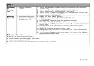 Page 33 of 68
Grade 3
Quarter 2
Measurement
and
Geometry
(MG)
1. measures of mass and
capacity.
1. measure mass in grams (g), kilograms (kg) and/or milligrams (mg), using appropriate
measuring tools.
2. estimate mass of an object using grams, kilograms, and/or milligrams.
3. compare masses of objects including the use of a balance scale.
4. measure capacity in liters (L) and/or milliliters (mL), using appropriate measuring tools.
5. estimate capacity using liters and/or milliliters.
6. compare capacities of two containers.
Number and
Algebra (NA)
2. addition and subtraction of
numbers of up to 4 digits and
money up to ₱10 000.
6. read and write money in words and using:
a. Philippine currency symbols (₱ and PhP) up to ₱10 000, and
b. the centavo sign.
7. add numbers with sums up to 10 000, with and without regrouping.
8. estimate the sum of addends with up to 4 digits.
9. solve problems involving addition of numbers with sums up to 10 000, including problems
involving money.
10. subtract numbers, where both numbers are less than 10 000, with and without
regrouping.
11. estimate the difference of two numbers of up to 4 digits.
12. perform addition and subtraction of 3 to 4 numbers of up to 2 digits, observing correct
order of operations.
13. solve problems involving addition and subtraction with 3 to 4 numbers of up to 2 digits,
including problems involving money.
Performance Standards
By the end of the quarter, the learners are able to …
• measure, estimate, and compare mass of objects. (MG)
• measure and estimate capacity. (MG)
• add and subtract whole numbers (including amounts of money) of up to 4 digits. (NA)
 