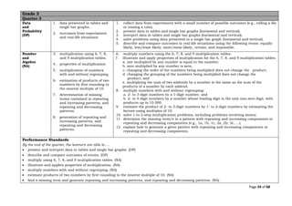 Page 34 of 68
Grade 3
Quarter 3
Data
and
Probability
(DP)
1. data presented in tables and
single bar graphs.
2. outcomes from experiments
and real-life situations.
1. collect data from experiments with a small number of possible outcomes (e.g., rolling a die
or tossing a coin).
2. present data in tables and single bar graphs (horizontal and vertical).
3. interpret data in tables and single bar graphs (horizontal and vertical).
4. solve problems using data presented in a single bar graph (horizontal and vertical).
5. describe and compare outcomes in real-life situations using the following terms: equally
likely, less/least likely, more/most likely, certain, and impossible.
Number
and
Algebra
(NA)
3. multiplication using 6, 7, 8,
and 9 multiplication tables.
4. properties of multiplication
5. multiplication of numbers
with and without regrouping
6. estimation of products of two
numbers by first rounding to
the nearest multiple of 10.
7. determination of missing
terms contained in repeating
and increasing patterns, and
repeating and decreasing
patterns.
8. generation of repeating and
increasing patterns, and
repeating and decreasing
patterns.
6. multiply numbers using the 6, 7, 8, and 9 multiplication tables.
7. illustrate and apply properties of multiplication for the 6, 7, 8, and 9 multiplication tables:
a. one multiplied by any number is equal to the number;
b. zero multiplied by any number is zero;
c. changing the order of the numbers being multiplied does not change the product;
d. changing the grouping of the numbers being multiplied does not change the
product; and
e. multiplying the sum of two addends by a number is the same as the sum of the
products of a number by each addend.
8. multiply numbers with and without regrouping:
a. 2- to 3-digit numbers by a 1-digit number, and
b. 2- to 4-digit numbers by a number whose leading digit is the only non-zero digit, with
products up to 10 000.
9. estimate the product of 2- to 3-digit numbers by 1- to 2-digit numbers by estimating the
factors using multiples of 10.
10. solve 1-to 2-step multiplication problems, including problems involving money.
11. determine the missing term/s in a pattern with repeating and increasing components or
repeating and decreasing components (e.g., 1a, 1b, 1c, 2a, 2b, 2c, …).
12. explain how to generate a given pattern with repeating and increasing components or
repeating and decreasing components.
Performance Standards
By the end of the quarter, the learners are able to …
• present and interpret data in tables and single bar graphs. (DP)
• describe and compare outcomes of events. (DP)
• multiply using 6, 7, 8, and 9 multiplication tables. (NA)
• illustrate and applies properties of multiplication. (NA)
• multiply numbers with and without regrouping. (NA)
• estimate products of two numbers by first rounding to the nearest multiple of 10. (NA)
• find a missing term and generate repeating and increasing patterns, and repeating and decreasing patterns. (NA)
 