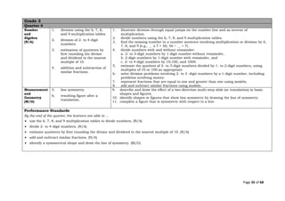 Page 35 of 68
Grade 3
Quarter 4
Number
and
Algebra
(N/A)
1. division using the 6, 7, 8,
and 9 multiplication tables.
2. division of 2- to 4-digit
numbers.
3. estimation of quotients by
first rounding the divisor
and dividend to the nearest
multiple of 10.
4. addition and subtraction of
similar fractions.
1. illustrate division through equal jumps on the number line and as inverse of
multiplication.
2. divide numbers using the 6, 7, 8, and 9 multiplication tables.
3. find the missing number in a number sentence involving multiplication or division by 6,
7, 8, and 9 (e.g., __ x 7 = 56; 56 ÷ __ = 7).
4. divide numbers with and without remainder:
a. 2- to 3-digit numbers by 1-digit number without remainder,
b. 2-digit numbers by 1-digit number with remainder, and
c. 2- to 4-digit numbers by 10,100, and 1000.
5. estimate the quotient of 2- to 3-digit numbers divided by 1- to 2-digit numbers, using
multiples of 10 or 100 as appropriate
6. solve division problems involving 2- to 3 -digit numbers by a 1-digit number, including
problems involving money.
7. represent fractions that are equal to one and greater than one using models.
8. add and subtract similar fractions using models.
Measurement
and
Geometry
(M/G)
5. line symmetry.
6. resulting figure after a
translation.
9. describe and draw the effect of a two-direction multi-step slide (or translation) in basic
shapes and figures.
10. identify shapes or figures that show line symmetry by drawing the line of symmetry.
11. complete a figure that is symmetric with respect to a line.
Performance Standards
By the end of the quarter, the learners are able to …
• use the 6, 7, 8, and 9 multiplication tables to divide numbers. (N/A)
• divide 2- to 4-digit numbers. (N/A)
• estimate quotients by first rounding the divisor and dividend to the nearest multiple of 10. (N/A)
• add and subtract similar fractions. (N/A)
• identify a symmetrical shape and draw the line of symmetry. (M/G)
 