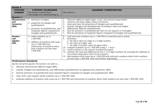 Page 36 of 68
Grade 4
CONTENT
DOMAIN
CONTENT STANDARDS
The learners should have
knowledge and understanding of ...
LEARNING COMPETENCIES
The learners …
Quarter 1
Measurement
and
Geometry
(MG)
1. measures of angles
2. properties of triangles and
quadrilaterals.
3. perimeter of quadrilaterals, and
composite figures composed of
triangles and quadrilaterals.
1. illustrate different angles (right, acute, and obtuse) using models.
2. measure and draw angles using a protractor.
3. draw and state the properties of triangles and quadrilaterals.
4. classify triangles and quadrilaterals according to sides and angles.
5. differentiate different quadrilaterals.
6. find the perimeter of quadrilaterals that are not squares or rectangles.
7. find the perimeter of composite figures composed of triangles and quadrilaterals.
Number
and
Algebra
(NA)
4. whole numbers up to
1 000 000.
5. addition of numbers with sums
up to 1 000 000 and
subtraction of numbers where
both numbers are less than
1 000 000.
8. read and write numbers up to 1 000 000 in numerals and in words.
9. determine
a. the place value of a digit in a 6-digit number,
b. the value of a digit, and
c. the digit of number, given its place value.
10. compare numbers up to 1 000 000 using =, < and >.
11. round numbers to the nearest hundred thousand.
12. estimate the sum and difference of two 5- to 6-digit numbers by rounding the addends to
the nearest large place value of the numbers.
13. add numbers with sums up to 1 000 000 and subtracts numbers where both numbers
are less than 1 000 000, with and without regrouping.
Performance Standards
By the end of the quarter, the learners are able to …
• illustrate and measure different angles (MG)
• classify triangles and quadrilateral, and differentiate quadrilaterals, by applying their properties. (MG)
• find the perimeter of quadrilaterals and composite figures composed of triangles and quadrilaterals. (MG)
• read, write, and compare whole numbers up to 1 000 000. (NA)
• performs addition of numbers with sums up to 1 000 000 and subtraction of numbers where both numbers are less than 1 000 000. (NA)
 
