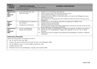 Page 41 of 68
Grade 5
CONTENT
DOMAIN
CONTENT STANDARDS
The learners should have knowledge
and understanding of ...
LEARNING COMPETENCIES
The learners …
Quarter 1
Measurement
and
Geometry
(MG)
1. 12- and 24-hour time, and
world time zones.
1. describe a 12- and 24-hour clock system.
2. convert 12-hour time to 24-hour time, and vice-versa.
3. solve problems involving 12- and 24-hour time.
4. compare the time in different world time zones to the time in the Philippines using a
world time zone map.
5. solve problems on comparing the time in different world time zones to the time in the
Philippines.
Number
and
Algebra
(NA)
2. the GMDAS rules for operations
with numbers.
3. multiplication of fractions.
6. perform three or more different operations by applying the GMDAS rules.
7. multiply fractions using models.
8. multiply a fraction by a fraction.
9. solve multi-step problems involving multiplication of fractions that may or may not also
involve addition or subtraction of fractions.
Measurement
and
Geometry
(MG)
4. area of a parallelogram,
triangle, and trapezoid.
10. identify the height of a parallelogram, triangle, and trapezoid, in different orientations.
11. find the area of a parallelogram, triangle, and trapezoid, in sq. cm or sq. m, using
formulas.
12. estimate the areas of triangles and quadrilaterals (parallelogram, rhombus, trapezoid)
using grids.
Performance Standards
By the end of the quarter, the learners are able to …
• use 12- and 24- hour time. (MG)
• compare the time in world time zones with the time in the Philippines. (MG)
• use the GMDAS rules for 3 or more different operations. (NA)
• multiply fractions. (NA)
• determine the area of a parallelogram, triangle, and trapezoid. (MG)
 