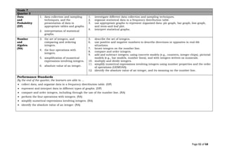 Page 51 of 68
Grade 7
Quarter 3
Data
and
Probability
(DP)
1. data collection and sampling
techniques, and the
presentation of data in
appropriate tables and graphs.
2. interpretation of statistical
graphs.
1. investigate different data collection and sampling techniques.
2. organize statistical data in a frequency distribution table.
3. use appropriate graphs to represent organized data: pie graph, bar graph, line graph,
and stem-and-leaf plot.
4. interpret statistical graphs.
Number
and
Algebra
(NA)
3. the set of integers, and
comparing and ordering
integers.
4. the four operations with
integers.
5. simplification of numerical
expressions involving integers.
6. absolute value of an integer.
5. describe the set of integers.
6. use positive and negative numbers to describe directions or opposites in real-life
situations.
7. locate integers on the number line.
8. compare and order integers.
9. add and subtract integers; using concrete models (e.g., counters, integer chips), pictorial
models (e.g., bar models, number lines), and with integers written as numerals.
10. multiply and divide integers.
11. simplify numerical expressions involving integers using number properties and the order
of operations (GEMDAS).
12. identify the absolute value of an integer, and its meaning on the number line.
Performance Standards
By the end of the quarter, the learners are able to …
• collect data, and organize data in a frequency distribution table. (DP)
• represent and interpret data in different types of graphs. (DP)
• compare and order integers, including through the use of the number line. (NA)
• perform the four operations with integers. (NA)
• simplify numerical expressions involving integers. (NA)
• identify the absolute value of an integer. (NA)
 