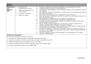 Page 58 of 68
Grade 9
Quarter 2
Measurement
and
Geometry
(MG)
1. parallelism and
perpendicularity of lines.
2. different quadrilaterals and
their properties.
3. congruence of triangles.
4. congruence proofs.
1. determine conditions that guarantee parallelism and perpendicularity of lines.
2. classify quadrilaterals based on formal definitions.
3. use properties of parallelograms to find measures of angles, sides, perpendicular height,
and diagonals.
4. solve problems involving parallelograms, rectangles, squares, or rhombuses by applying
their different properties.
5. prove properties of parallelograms by applying the relevant theorems.
6. derive the properties of trapezoids and kites by exploring the relationship between their
parts and secondary parts.
7. solve problems on trapezoids and kites by applying their properties.
8. distinguish inductive and deductive reasoning for establishing proofs.
9. state postulates and theorems about defined and undefined terms in geometry, and
formulates proofs involving them.
10. use the triangle congruence postulates and theorems to illustrate congruence of
triangles, including CPCTC (definition of congruent triangles).
11. solve problems involving right triangle congruence theorems, isosceles triangle theorem,
perpendicular bisector theorem, and midline theorem
12. construct and justify the construction of segments, angles and triangles, including, but
not limited to, the triangle’s secondary parts and centers, using the triangle congruence
postulates and theorems.
13. construct congruence proofs involving triangles or corresponding parts of triangles
using a two-column proof.
Performance Standards
By the end of the quarter, the learners are able to …
• determine the conditions for lines to be parallel or perpendicular. (MG)
• use geometric properties to find unknown sides and angles of quadrilaterals. (MG)
• apply the triangle congruence postulates and theorems. (MG)
• construct and justify the construction of segments, angles, and triangles. (MG)
• construct proofs of the congruence of triangles. (MG)
 
