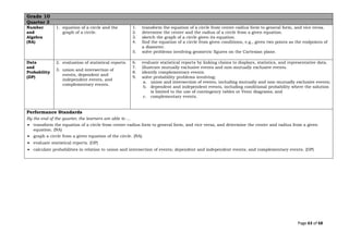 Page 63 of 68
Grade 10
Quarter 3
Number
and
Algebra
(NA)
1. equation of a circle and the
graph of a circle.
1. transform the equation of a circle from center-radius form to general form, and vice versa.
2. determine the center and the radius of a circle from a given equation.
3. sketch the graph of a circle given its equation.
4. find the equation of a circle from given conditions, e.g., given two points as the endpoints of
a diameter.
5. solve problems involving geometric figures on the Cartesian plane.
Data
and
Probability
(DP)
2. evaluation of statistical reports.
3. union and intersection of
events, dependent and
independent events, and
complementary events.
6. evaluate statistical reports by linking claims to displays, statistics, and representative data.
7. illustrate mutually exclusive events and non-mutually exclusive events.
8. identify complementary events.
9. solve probability problems involving:
a. union and intersection of events, including mutually and non-mutually exclusive events;
b. dependent and independent events, including conditional probability where the solution
is limited to the use of contingency tables or Venn diagrams; and
c. complementary events.
Performance Standards
By the end of the quarter, the learners are able to …
• transform the equation of a circle from center-radius form to general form, and vice versa, and determine the center and radius from a given
equation. (NA)
• graph a circle from a given equation of the circle. (NA)
• evaluate statistical reports. (DP)
• calculate probabilities in relation to union and intersection of events; dependent and independent events; and complementary events. (DP)
 