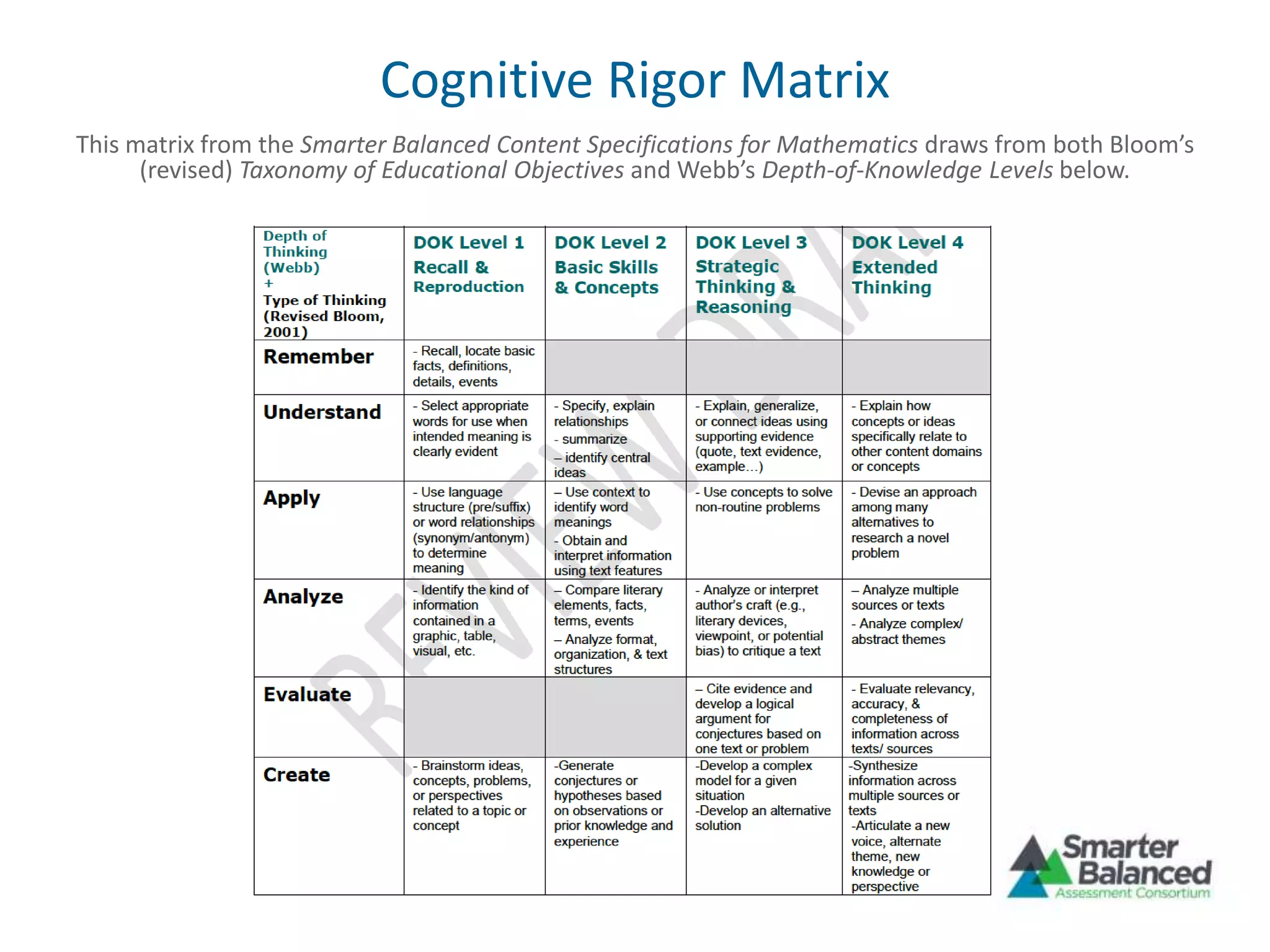 Cognitive Rigor Matrix
This matrix from the Smarter Balanced Content Specifications for Mathematics draws from both Bloom’s
(revised) Taxonomy of Educational Objectives and Webb’s Depth-of-Knowledge Levels below.
 
