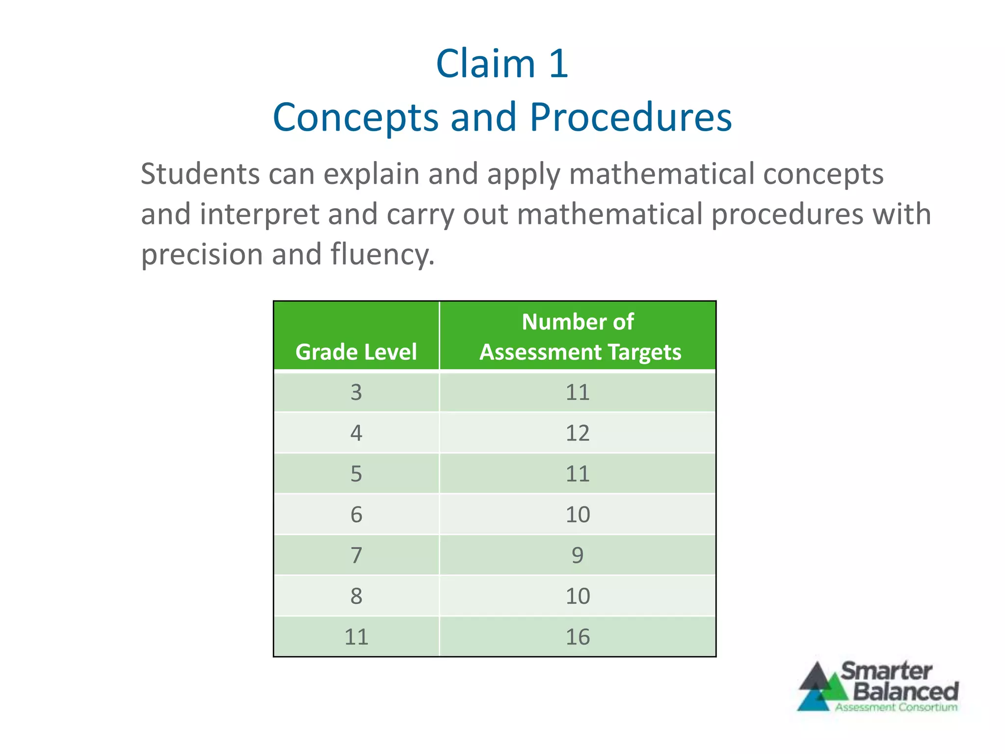 Claim 1
Concepts and Procedures
Students can explain and apply mathematical concepts
and interpret and carry out mathematical procedures with
precision and fluency.
Grade Level
Number of
Assessment Targets
3 11
4 12
5 11
6 10
7 9
8 10
11 16
 
