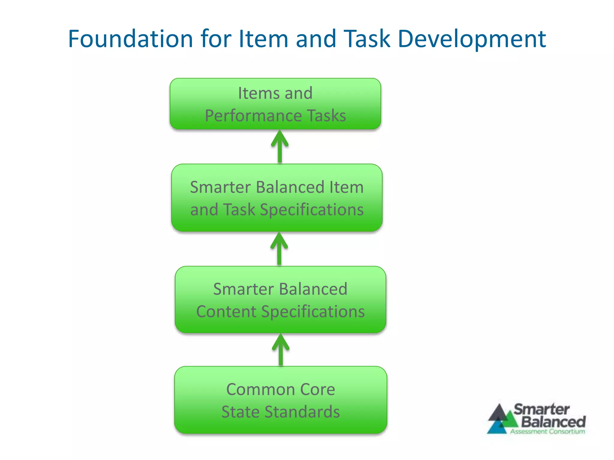 Foundation for Item and Task Development
Common Core
State Standards
Smarter Balanced
Content Specifications
Smarter Balanced Item
and Task Specifications
Items and
Performance Tasks
 