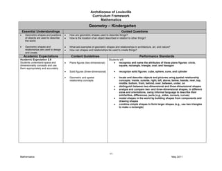Archdiocese of Louisville
Curriculum Framework
Mathematics
11
Mathematics May 2011
Geometry – Kindergarten
Essential Understandings Guided Questions
Geometric shapes and positions
of objects are used to describe
the world.
Geometric shapes and
relationships are used to design
and create.
How are geometric shapes used to describe things?
How is the location of an object described in relation to other things?
What are examples of geometric shapes and relationships in architecture, art, and nature?
How can shapes and relationships be used to create things?
Academic Expectations Content Guidelines Performance Standards
Academic Expectation 2.9
Students understand space and
dimensionality concepts and use
them appropriately and accurately.
Plane figures (two-dimensional)
Solid figures (three-dimensional)
Geometric and spatial
relationship concepts
Students will:
recognize and name the attributes of these plane figures: circle,
square, rectangle, triangle, oval, and hexagon
recognize solid figures: cube, sphere, cone, and cylinder
locate and describe objects and pictures using spatial relationship
concepts: inside, outside, right, left, above, below, beside, near, top,
middle, bottom, front, behind, over, between, under, on
distinguish between two-dimensional and three-dimensional shapes
analyze and compare two- and three-dimensional shapes, in different
sizes and orientations, using informal language to describe their
similarities, differences, parts (e.g., sides, corners, curves)
model shapes in the world by building shapes from components and
drawing shapes
combine simple shapes to form larger shapes (e.g., use two triangles
to make a rectangle)
 