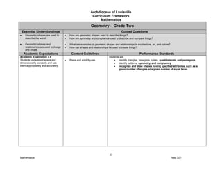 Archdiocese of Louisville
Curriculum Framework
Mathematics
23
Mathematics May 2011
Geometry – Grade Two
Essential Understandings Guided Questions
Geometric shapes are used to
describe the world.
Geometric shapes and
relationships are used to design
and create.
How are geometric shapes used to describe things?
How are symmetry and congruence used to describe and compare things?
What are examples of geometric shapes and relationships in architecture, art, and nature?
How can shapes and relationships be used to create things?
Academic Expectations Content Guidelines Performance Standards
Academic Expectation 2.9
Students understand space and
dimensionality concepts and use
them appropriately and accurately.
Plane and solid figures
Students will:
identify triangles, hexagons, cubes, quadrilaterals, and pentagons
identify patterns, symmetry, and congruency
recognize and draw shapes having specified attributes, such as a
given number of angles or a given number of equal faces
 