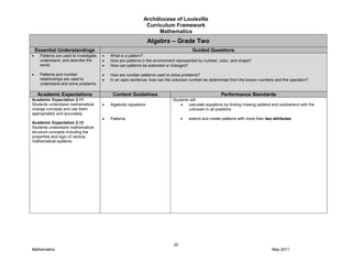 Archdiocese of Louisville
Curriculum Framework
Mathematics
25
Mathematics May 2011
Algebra – Grade Two
Essential Understandings Guided Questions
Patterns are used to investigate,
understand, and describe the
world.
Patterns and number
relationships are used to
understand and solve problems.
What is a pattern?
How are patterns in the environment represented by number, color, and shape?
How can patterns be extended or changed?
How are number patterns used to solve problems?
In an open sentence, how can the unknown number be determined from the known numbers and the operation?
Academic Expectations Content Guidelines Performance Standards
Academic Expectation 2.11
Students understand mathematical
change concepts and use them
appropriately and accurately.
Academic Expectation 2.12
Students understand mathematical
structure concepts including the
properties and logic of various
mathematical systems.
Algebraic equations
Patterns
Students will:
calculate equations by finding missing addend and subtrahend with the
unknown in all positions
extend and create patterns with more than two attributes
 