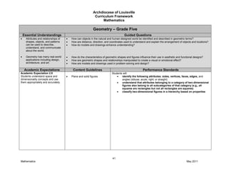 Archdiocese of Louisville
Curriculum Framework
Mathematics
41
Mathematics May 2011
Geometry – Grade Five
Essential Understandings Guided Questions
Attributes and relationships of
shapes, objects, and patterns
can be used to describe,
understand, and communicate
about the world.
Geometry has many real-world
applications including design,
architecture, and art.
How can objects in the natural and human-designed world be identified and described in geometric terms?
How are distance, direction, and coordinates used to understand and explain the arrangement of objects and locations?
How do models and drawings enhance understanding?
How do the characteristics of geometric shapes and figures influence their use in aesthetic and functional designs?
How are geometric shapes and relationships manipulated to create a visual or emotional effect?
How are models and drawings used in problem solving and design?
Academic Expectations Content Guidelines Performance Standards
Academic Expectation 2.9
Students understand space and
dimensionality concepts and use
them appropriately and accurately.
Plane and solid figures
Students will:
identify the following attributes: sides, vertices, faces, edges, and
angles (obtuse, acute, right, or straight)
understand that attributes belonging to a category of two-dimensional
figures also belong to all subcategories of that category (e.g., all
squares are rectangles but not all rectangles are squares)
classify two-dimensional figures in a hierarchy based on properties
 
