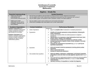 Archdiocese of Louisville
Curriculum Framework
Mathematics
49
Mathematics May 2011
Algebra – Grade Six
Essential Understandings Guided Questions
Patterns aid description,
understanding, and
communication about the world.
Patterns and number
relationships can be used to
investigate, understand, and
solve problems.
How and why are patterns used and where can they be found in human-designed environments?
How are patterns and number relationships represented symbolically (such as consecutive odd numbers)?
How are tables, graphs, and equations used to represent, analyze, and extend patterns?
How are patterns used to solve problems and communicate information?
What kinds of strategies help reveal patterns and number relationships?
Academic Expectations Content Guidelines Performance Standards
Academic Expectation 2.11
Students understand mathematical
change concepts and use them
appropriately and accurately.
Academic Expectation 2.12
Students understand mathematical
structure concepts including the
properties and logic of various
mathematical systems.
Order of operations
Expressions
Exponents
One-variable linear equations
Student will:
apply the complete order of operations in evaluating expressions
simplify and evaluate expressions using substitution, following the
order of operations
translate and evaluate written and verbal expressions to algebraic
expressions
identify parts of an expression using mathematical terms (sum, term,
product, factor, quotient, and coefficient)
understand that a variable can represent an unknown number
evaluate expressions at specific values of their variables in formulas
(2x + 7 when x = 3)
recognize two expressions as equivalent (e.g., y + y + y and 3y are
equivalent expressions)
write and evaluate numerical expressions involving whole-number
exponents
write in exponential format
evaluate an exponential expression
apply the addition, subtraction, multiplication, and division properties
of equality to solve and check one-step algebraic equations (2x = 4; x +
5 = 8)
solve real-world and mathematical problems by writing and solving equations
recognize that inequalities of the form x > c or x < c have infinitely
many solutions
represent solutions of inequalities on number line diagrams
 