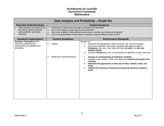 Archdiocese of Louisville
Curriculum Framework
Mathematics
51
Mathematics May 2011
Data Analysis and Probability – Grade Six
Essential Understandings Guided Questions
Data collection and analysis can
be used to predict outcomes,
solve problems, and make
decisions.
What factors influence the way data is collected and organized?
How is the analysis of data used to solve problems?
How is the reliability of data affected by the source, quantity, and method of collection?
How is the presentation of data used or misused to support different points of view?
Academic Expectations Content Guidelines Performance Standards
Academic Expectation 2.13
Students understand and
appropriately use statistics and
probability.
Graphs
Measures of central tendency
Student will:
determine the appropriate or best use of bar, line, and circle graphs
summarize, describe, and answer questions with regard to data in
histograms, bar, line, circle, stem and leaf, dot plots, and box and
whisker graphs
construct complex bar, line, or circle graphs on gathered or given data sets
develop an understanding of statistical variability
calculate mean, median, mode, and range and interpret and explain their
meaning
determine the appropriate or best use of mean, median, mode, and
range
interpret the meaning of fractional and decimal values as related to
mean
 
