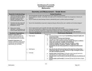 Archdiocese of Louisville
Curriculum Framework
Mathematics
55
Mathematics May 2011
Geometry and Measurement – Grade Seven
Essential Understandings Guided Questions
Attributes and relationships of
plane and solid figures, objects,
and patterns can be used to
describe, understand, and
communicate about the world.
Geometry has many real-world
applications including design,
architecture, and art.
Measurement allows
description, understanding, and
communication about the world.
How can geometry be seen in the natural and human-designed environments?
How are distance, direction, coordinates, and scale used to understand and explain the arrangement of objects and
locations?
How do models and scale drawings enhance understanding used in problem-solving and design?
How do the characteristics of geometric shapes and figures influence their use in aesthetic and functional designs?
How is measurement used to quantify information about objects and events?
How do the characteristics of objects and events influence the choice of measurement strategies and tools?
How does the precision required for a measurement influence the choice of strategies and tools?
How is the understanding and communication about measurement used to solve problems and make decisions?
Academic Expectations Content Guidelines Performance Standards
Academic Expectation 2.9
Students understand space and
dimensionality concepts and use
them appropriately and accurately.
Academic Expectation 2.10
Students understand measurement
concepts and use measurements
appropriately and accurately.
Plane figures
Solid figures
Formulas
Student will:
prove the similarity of plane figures by identifying congruent angles and
proportional sides
solve problems involving scale drawings
calculate the lengths of sides of similar plane figures
sketch, draw, and construct geometric shapes with given conditions
using ruler, protractor, compass, and technology
construct triangles from three measures of angles or sides
verify the properties of dilations, rotations, reflections, and
translations and use these properties to compare two-dimensional
figures
describe the two-dimensional figures that result from slicing three-
dimensional figures, as in plane sections of right rectangular prisms
and right rectangular pyramids
develop and/or use formulas to calculate surface area and volume for
solid figures (cone, sphere, pyramid, prism, cylinders)
develop and/or use formulas to calculate the area and circumference of
circles
develop and/or use formulas to calculate the area and perimeter of plane
figures
 