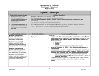 Archdiocese of Louisville
Curriculum Framework
Mathematics
59
Mathematics May 2011
Algebra – Grade Eight
Essential Understandings Guided Questions
Mathematics can be used to
describe, understand, and
communicate about the world in
order to solve problems and
make decisions.
Characteristics of a situation or
problem influence the choice of
numbers, operations, strategies,
and tools.
What does mathematics reveal about the world?
What situations require the use of mathematical understandings?
How does mathematics enable people to work with intangible phenomena (such as distance, space, and
nanosecond)?
How do concrete materials model mathematical situations?
How do the characteristics of a situation influence the choice of numbers, operations, strategies, and tools?
How is it determined that a solution is reasonable, accurate, and complete?
Academic Expectations Content Guidelines Performance Standards
Academic Expectation 2.7
Students understand number
concepts and use numbers
appropriately and accurately.
Academic Expectation 2.8
Students understand various
mathematical procedures and use
them appropriately and accurately.
Academic Expectation 2.9
Students understand space and
dimensionality concepts and use
them appropriately and accurately.
Academic Expectation 2.10
Students understand measurement
concepts and use measurements
appropriately and accurately.
Expressions
Student will:
interpret parts of an expression, such as terms, factors, and coefficients
apply the appropriate properties of real numbers and the steps for order
of operations to write, evaluate, simplify, add, subtract, multiply, and
divide expressions:
o polynomial
o rational
o radical
o exponential including concept of scientific notation
derive the formula for the sum of a finite geometric series and use to
solve problems
understand that a function, y = f (x), is a rule that assigns to each input
(domain) exactly one output (range) – the graph of a function is the set
of ordered pairs consisting of an input and the corresponding output
o compare properties of two functions each represented in a
different way (algebraically, graphically, numerically in tables, or
by verbal description)
use function notation to evaluate functions for inputs in their domains,
and interpret statements that use function notation in terms of a
context
 