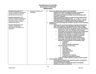 Archdiocese of Louisville
Curriculum Framework
Mathematics
60
Mathematics May 2011
Academic Expectation 2.11
Students understand mathematical
change concepts and use them
appropriately and accurately.
Academic Expectation 2.12
Students understand mathematical
structure concepts including the
properties and logic of various
mathematical systems.
Academic Expectation 2.13
Students understand and
appropriately use statistics and
probability.
Equations, functions, and
inequalities
solve one-variable linear equations and inequalities
o interpret the solution to identify the number of acceptable
solutions (e.g., zero, one, infinitely many solutions)
o solve, graph, and check the solution to any one-variable linear
equation or inequality
o solve and graph the solution to compound linear equations and
inequalities including absolute value (x > 2 and x < 3; |x| = 3)
o rearrange formulas to highlight a quantity of interest, using the
same reasoning as in solving equations (linear equations)
analyze and solve linear equations, functions, and pairs of linear equations
and functions
o understand the connections between proportional relationships,
lines, linear equations, and inequalities with relation to slope
o solve two-variable linear equations, functions, and inequalities
interpret the solution to identify the number of acceptable
solutions (e.g., zero, one, infinitely many solutions)
solve, graph, and check the solution to two-variable linear
equations and inequalities including absolute value
understand that solutions to a system of two linear
equations in two variables correspond to points of
intersection of their graphs, because points of
intersection satisfy both equations simultaneously
solve, graph, and check the solution to two-variable
systems of linear equations and inequalities using:
substitution
graphing
linear combination (elimination)
write the equation of a line using:
data table
linear graph
point-slope form
slope-intercept form
standard form
slope formula
x-intercept and y-intercept
parallel and perpendicular slopes
construct a viable argument to justify a solution method
solve quadratic equations
o understand that solutions to a quadratic equation correspond to
the x-intercepts of their graphs
o interpret the solution to identify the number of acceptable
solutions (e.g., zero, one, and two)
 