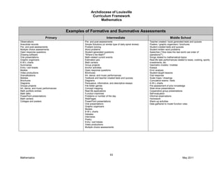 Archdiocese of Louisville
Curriculum Framework
Mathematics
63
Mathematics May 2011
.
Examples of Formative and Summative Assessments
Primary Intermediate Middle School
Observations
Anecdotal records
Pre- and post-assessments
Multiple choice assessments
Open response questions
Drawing software
Oral presentations
Graphic organizers
K-W-L charts
Summaries
Entry / exit tickets
Models
Video productions
Dramatizations
Mobiles
Brochures
Diagrams
Groups projects
Art, dance, and music performances
Math portfolio entries
Math talks
PowerPoint presentations
Math centers
Collages and posters
Pre- and post-assessments
Simple Solutions (or similar type of daily spiral review)
Problem solving
Word problems
Student generated questions
“Where’s the Math?”
Math-related current events
Estimation jars
Math centers
Group projects
Anchor activities
Open response questions
Brochures
Art, dance, and music performances
Textbook and teacher created tests and quizzes
Diagrams
Persuasive, informative, and descriptive essays
File folder games
Concept mapping
Real-life applications
Function machines
Problems or number of the day
WebPages
PowerPoint presentations
Oral presentations
Graphic organizers
Models
K-W-L charts
Debates
Interviews
Poetry
Entry / exit tickets
Video productions
Multiple choice assessments
Teacher created / book generated tests and quizzes
Posters / graphic organizers / brochures
Student created tests and quizzes
Student written word problems
Speeches (“How does the real world use order of
operations?”)
Songs related to mathematical topics
Real-life task performances related to taxes, cooking, sports,
investments, etc.
Geometric models / mobiles
Essays
Error analysis
Student taught lessons
Oral response
Scale maps / drawings
Cumulative exams / tests
K-W-L charts
Pre-assessment of prior knowledge
Slide show presentations
Cooperative group presentations
Self-evaluation
Informal observations
Homework
Warm-up activities
Data gathered to model function rules
 