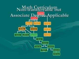 Math Curriculum Non-transferrable but  Associate Degree Applicable Arithmetic Pre-alg Elem Alg Int Alg Statistics Math for Liberal Arts Tech Math  w/ Alg Tech Math w/ Geom Tech Math w/ Trig Geometry Trigonometry Pre-cal Calculus I Calculus II Linear Alg Calculus III Discrete Math Diff. Eqn Math for Lab Sci 220ABCD Technical Math  with Algebra 220EF Technical Math with Geometry 220G Technical Math with Trigonometry 208 Math for Laboratory Sciences 202 Geometry 203 or 205AB or 211ABCD Intermediate Algebra 201 or 200AB or 210ABCD Elementary Algebra Elem Alg Int Alg Tech Math  w/ Alg Tech Math w/ Geom Tech Math w/ Trig Geometry Math for Lab Sci 