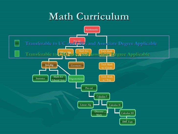 Introduction to Math Curriculum