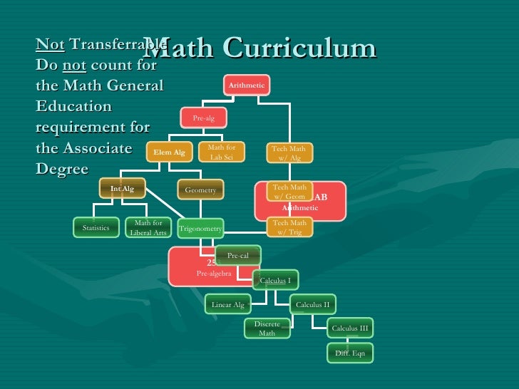 Introduction to Math Curriculum