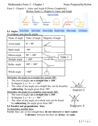 Mathematics Form 3 – Chapter 1 Notes Prepared by Kelvin
1 | P a g e
Form 3 - Chapter 1 - Lines and Angle II [Notes Completely]
Review Form 1 - Chapter 9 - Lines and Angle
9.1 Angles
To compare and classify angles
Name of angle Value of angle Diagram of angle
Acute angle 0° < 90°
Right angle =90°
Obtuse angle 90° < 180°
Straight angle = 180°
Reflex angle 180° < 360°
Whole angle =360°
Determine the angle on a straight line equals 180°.
1. The sum of angles on a straight line is 180˚.
2. In diagram 2, a + b + c = 180°.
3. The value of any angle on a straight line can be found by
subtracting the angle given from 180°.
Determine the angle on a complete turn equals 360°.
1. The sum of angles on a straight line is 360˚.
2. In diagram 3, a + b + c = 360°.
3. The value of any angle on a whole turn can be found
by subtracting the angle given from 360°.
9.2 Parallel and perpendicular lines
To determine parallel lines
Parallel lines are: a) two straight lines do not intersect or meet a point.
b) distance between the lines are always the same.
Table 1
 