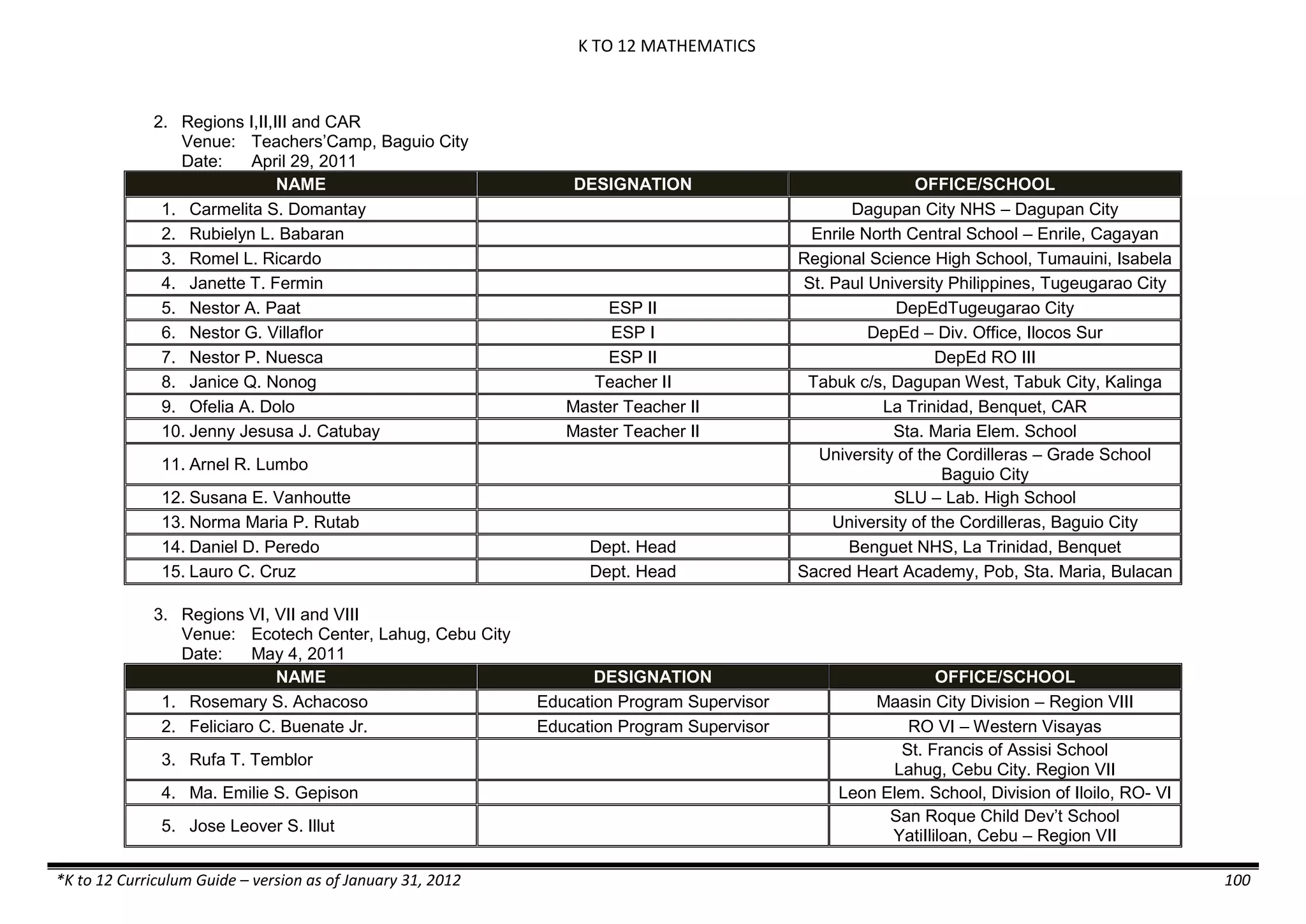 K TO 12 MATHEMATICS
*K to 12 Curriculum Guide – version as of January 31, 2012 100
2. Regions I,II,III and CAR
Venue: Teachers’Camp, Baguio City
Date: April 29, 2011
NAME DESIGNATION OFFICE/SCHOOL
1. Carmelita S. Domantay Dagupan City NHS – Dagupan City
2. Rubielyn L. Babaran Enrile North Central School – Enrile, Cagayan
3. Romel L. Ricardo Regional Science High School, Tumauini, Isabela
4. Janette T. Fermin St. Paul University Philippines, Tugeugarao City
5. Nestor A. Paat ESP II DepEdTugeugarao City
6. Nestor G. Villaflor ESP I DepEd – Div. Office, Ilocos Sur
7. Nestor P. Nuesca ESP II DepEd RO III
8. Janice Q. Nonog Teacher II Tabuk c/s, Dagupan West, Tabuk City, Kalinga
9. Ofelia A. Dolo Master Teacher II La Trinidad, Benquet, CAR
10. Jenny Jesusa J. Catubay Master Teacher II Sta. Maria Elem. School
11. Arnel R. Lumbo
University of the Cordilleras – Grade School
Baguio City
12. Susana E. Vanhoutte SLU – Lab. High School
13. Norma Maria P. Rutab University of the Cordilleras, Baguio City
14. Daniel D. Peredo Dept. Head Benguet NHS, La Trinidad, Benquet
15. Lauro C. Cruz Dept. Head Sacred Heart Academy, Pob, Sta. Maria, Bulacan
3. Regions VI, VII and VIII
Venue: Ecotech Center, Lahug, Cebu City
Date: May 4, 2011
NAME DESIGNATION OFFICE/SCHOOL
1. Rosemary S. Achacoso Education Program Supervisor Maasin City Division – Region VIII
2. Feliciaro C. Buenate Jr. Education Program Supervisor RO VI – Western Visayas
3. Rufa T. Temblor
St. Francis of Assisi School
Lahug, Cebu City. Region VII
4. Ma. Emilie S. Gepison Leon Elem. School, Division of Iloilo, RO- VI
5. Jose Leover S. Illut
San Roque Child Dev’t School
YatiIliloan, Cebu – Region VII
 