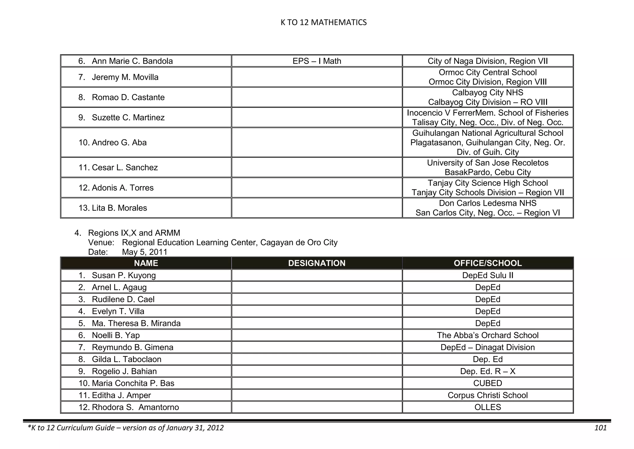 K TO 12 MATHEMATICS
*K to 12 Curriculum Guide – version as of January 31, 2012 101
6. Ann Marie C. Bandola EPS – I Math City of Naga Division, Region VII
7. Jeremy M. Movilla
Ormoc City Central School
Ormoc City Division, Region VIII
8. Romao D. Castante
Calbayog City NHS
Calbayog City Division – RO VIII
9. Suzette C. Martinez
Inocencio V FerrerMem. School of Fisheries
Talisay City, Neg. Occ., Div. of Neg. Occ.
10. Andreo G. Aba
Guihulangan National Agricultural School
Plagatasanon, Guihulangan City, Neg. Or.
Div. of Guih. City
11. Cesar L. Sanchez
University of San Jose Recoletos
BasakPardo, Cebu City
12. Adonis A. Torres
Tanjay City Science High School
Tanjay City Schools Division – Region VII
13. Lita B. Morales
Don Carlos Ledesma NHS
San Carlos City, Neg. Occ. – Region VI
4. Regions IX,X and ARMM
Venue: Regional Education Learning Center, Cagayan de Oro City
Date: May 5, 2011
NAME DESIGNATION OFFICE/SCHOOL
1. Susan P. Kuyong DepEd Sulu II
2. Arnel L. Agaug DepEd
3. Rudilene D. Cael DepEd
4. Evelyn T. Villa DepEd
5. Ma. Theresa B. Miranda DepEd
6. Noelli B. Yap The Abba’s Orchard School
7. Reymundo B. Gimena DepEd – Dinagat Division
8. Gilda L. Taboclaon Dep. Ed
9. Rogelio J. Bahian Dep. Ed. R – X
10. Maria Conchita P. Bas CUBED
11. Editha J. Amper Corpus Christi School
12. Rhodora S. Amantorno OLLES
 