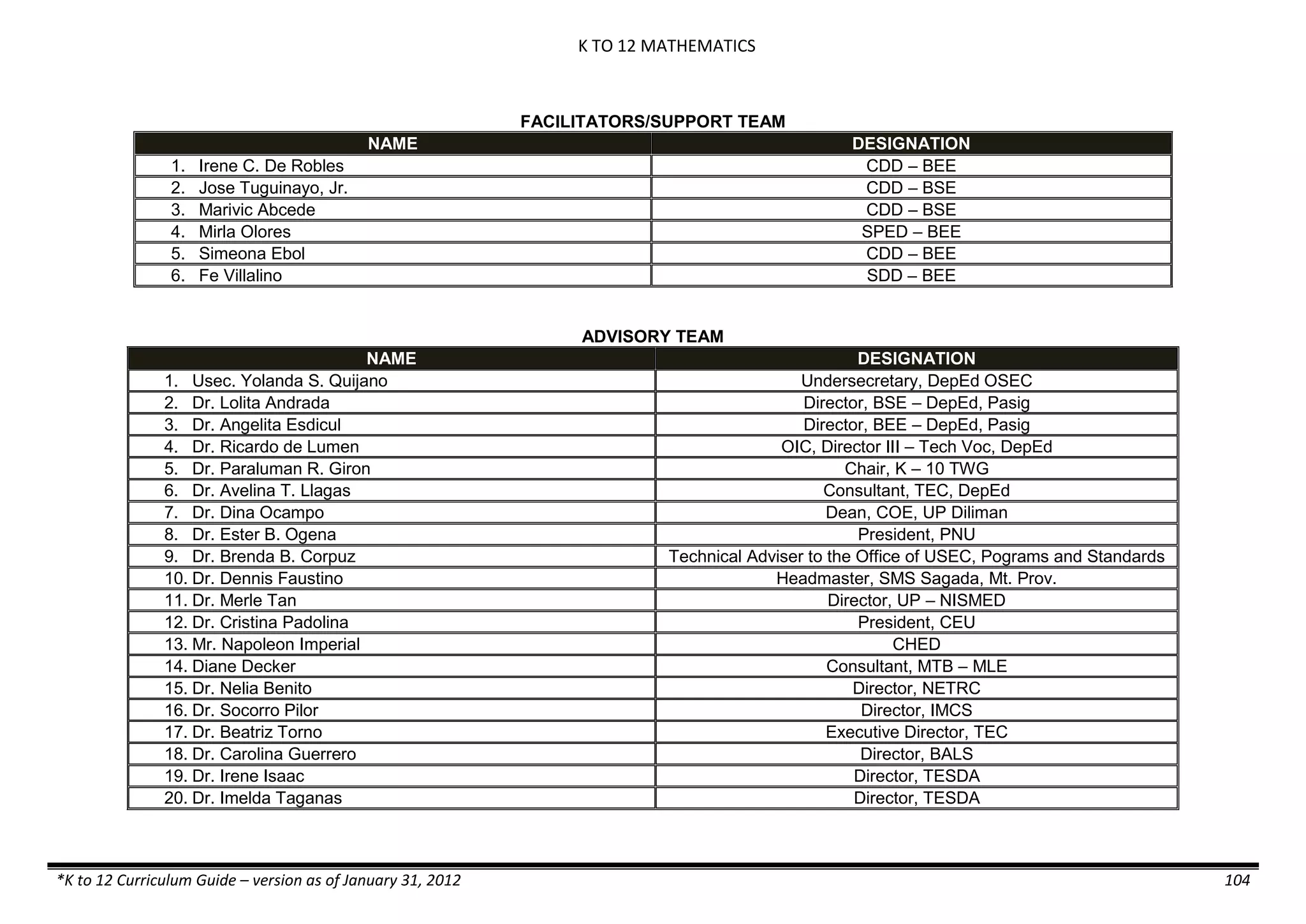 K TO 12 MATHEMATICS
*K to 12 Curriculum Guide – version as of January 31, 2012 104
FACILITATORS/SUPPORT TEAM
NAME DESIGNATION
1. Irene C. De Robles CDD – BEE
2. Jose Tuguinayo, Jr. CDD – BSE
3. Marivic Abcede CDD – BSE
4. Mirla Olores SPED – BEE
5. Simeona Ebol CDD – BEE
6. Fe Villalino SDD – BEE
ADVISORY TEAM
NAME DESIGNATION
1. Usec. Yolanda S. Quijano Undersecretary, DepEd OSEC
2. Dr. Lolita Andrada Director, BSE – DepEd, Pasig
3. Dr. Angelita Esdicul Director, BEE – DepEd, Pasig
4. Dr. Ricardo de Lumen OIC, Director III – Tech Voc, DepEd
5. Dr. Paraluman R. Giron Chair, K – 10 TWG
6. Dr. Avelina T. Llagas Consultant, TEC, DepEd
7. Dr. Dina Ocampo Dean, COE, UP Diliman
8. Dr. Ester B. Ogena President, PNU
9. Dr. Brenda B. Corpuz Technical Adviser to the Office of USEC, Pograms and Standards
10. Dr. Dennis Faustino Headmaster, SMS Sagada, Mt. Prov.
11. Dr. Merle Tan Director, UP – NISMED
12. Dr. Cristina Padolina President, CEU
13. Mr. Napoleon Imperial CHED
14. Diane Decker Consultant, MTB – MLE
15. Dr. Nelia Benito Director, NETRC
16. Dr. Socorro Pilor Director, IMCS
17. Dr. Beatriz Torno Executive Director, TEC
18. Dr. Carolina Guerrero Director, BALS
19. Dr. Irene Isaac Director, TESDA
20. Dr. Imelda Taganas Director, TESDA
 