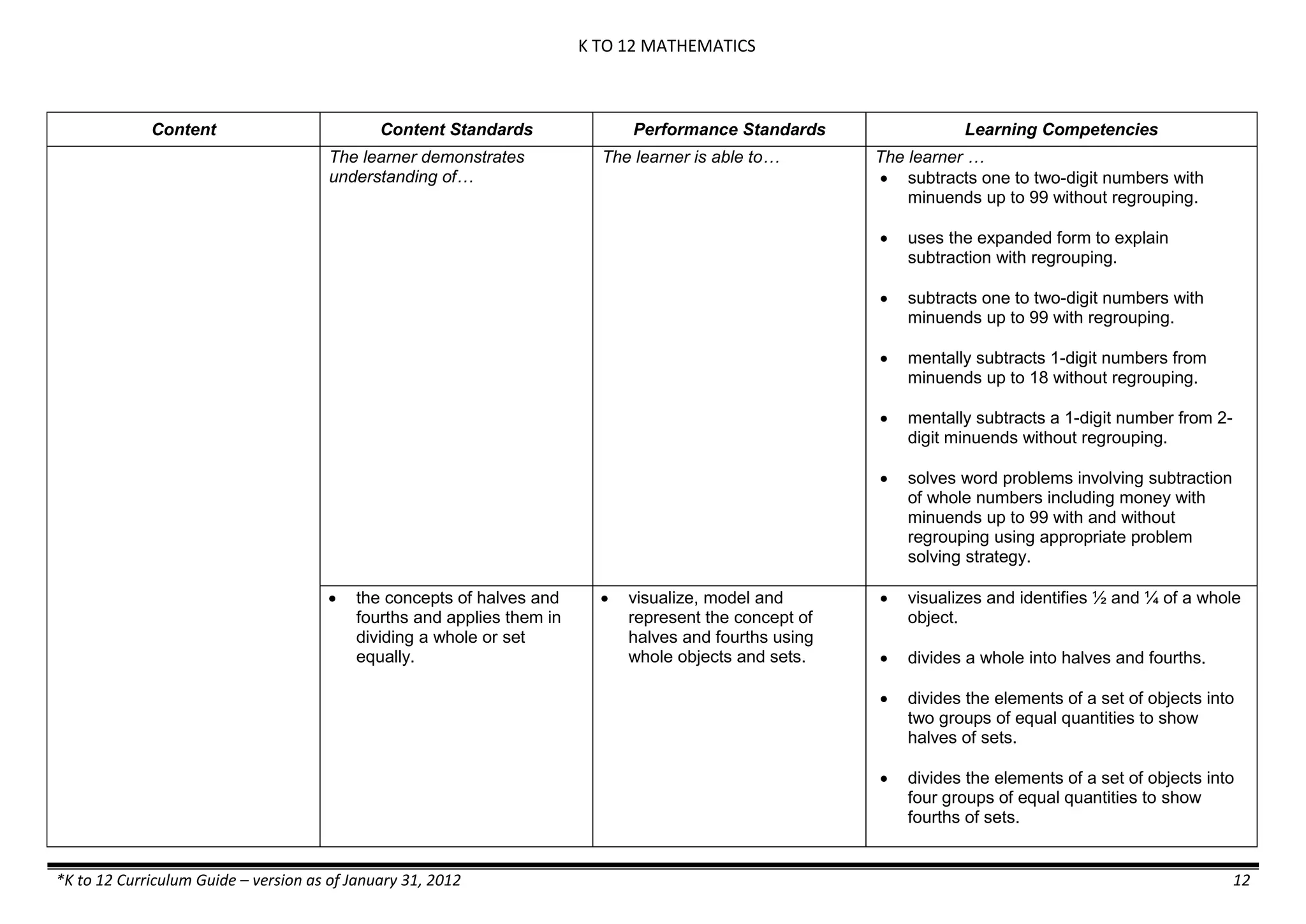 K TO 12 MATHEMATICS
*K to 12 Curriculum Guide – version as of January 31, 2012 12
Content Content Standards Performance Standards Learning Competencies
The learner demonstrates
understanding of…
The learner is able to… The learner …
 subtracts one to two-digit numbers with
minuends up to 99 without regrouping.
 uses the expanded form to explain
subtraction with regrouping.
 subtracts one to two-digit numbers with
minuends up to 99 with regrouping.
 mentally subtracts 1-digit numbers from
minuends up to 18 without regrouping.
 mentally subtracts a 1-digit number from 2-
digit minuends without regrouping.
 solves word problems involving subtraction
of whole numbers including money with
minuends up to 99 with and without
regrouping using appropriate problem
solving strategy.
 the concepts of halves and
fourths and applies them in
dividing a whole or set
equally.
 visualize, model and
represent the concept of
halves and fourths using
whole objects and sets.
 visualizes and identifies ½ and ¼ of a whole
object.
 divides a whole into halves and fourths.
 divides the elements of a set of objects into
two groups of equal quantities to show
halves of sets.
 divides the elements of a set of objects into
four groups of equal quantities to show
fourths of sets.
 